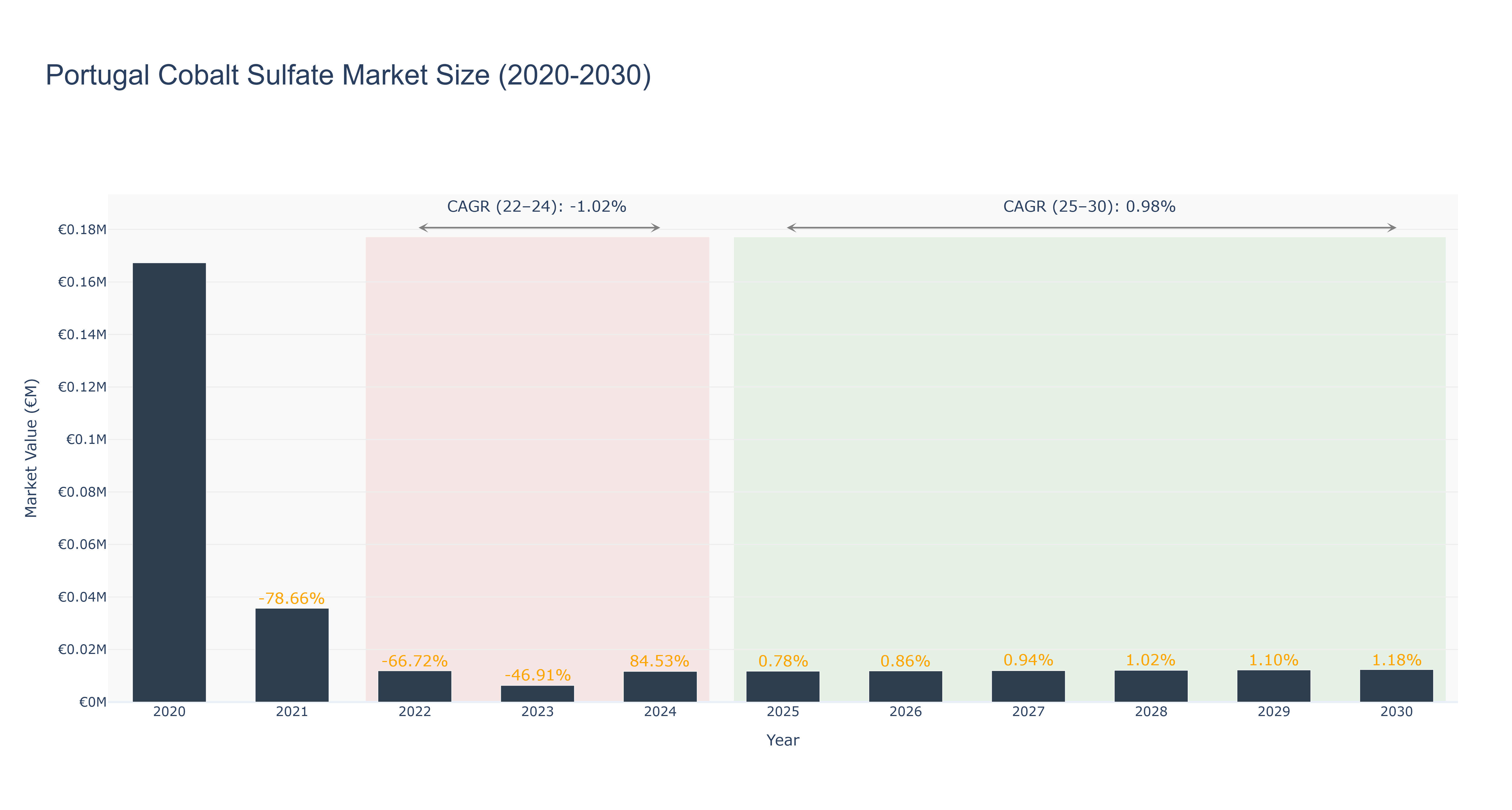 Portugal Cobalt Sulfate Market Size (2020-2030)