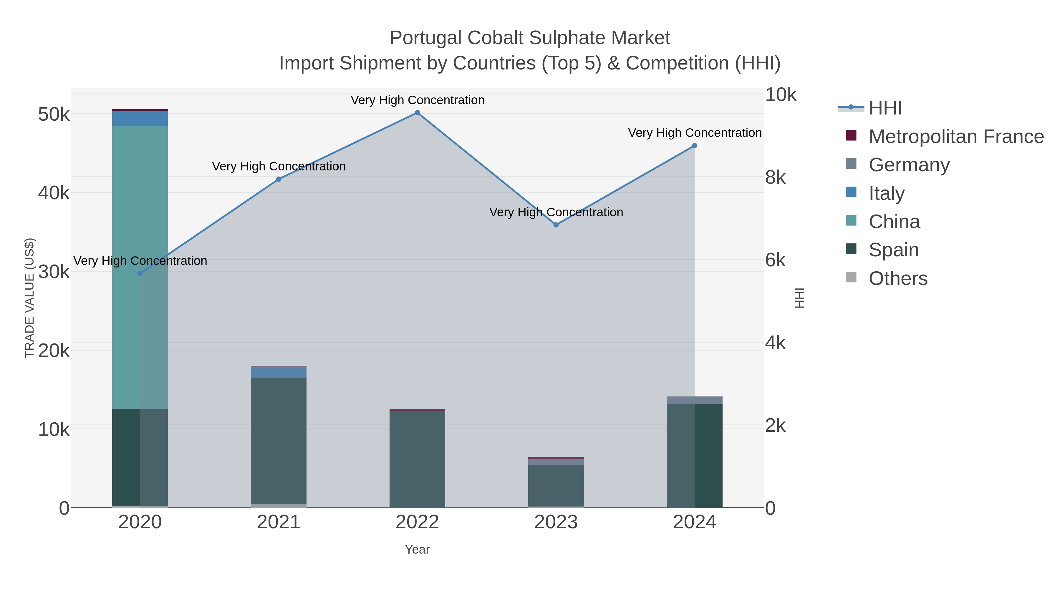 Portugal Cobalt Sulphate Market Import Shipment by Countries (Top 5) & Competition (HHI)