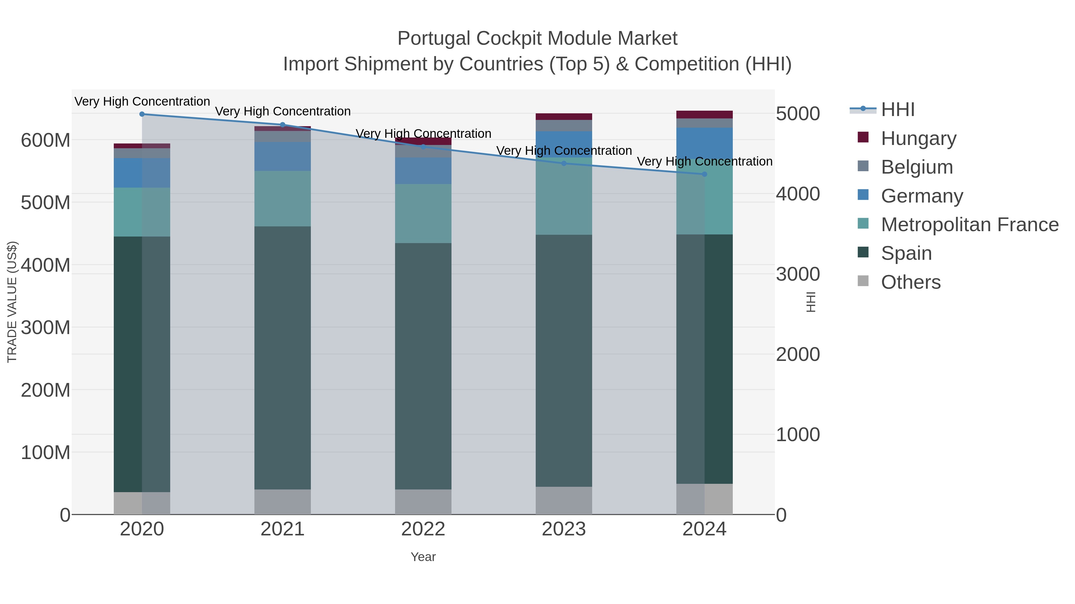 Portugal Cockpit Module Market Import Shipment by Countries (Top 5) & Competition (HHI)