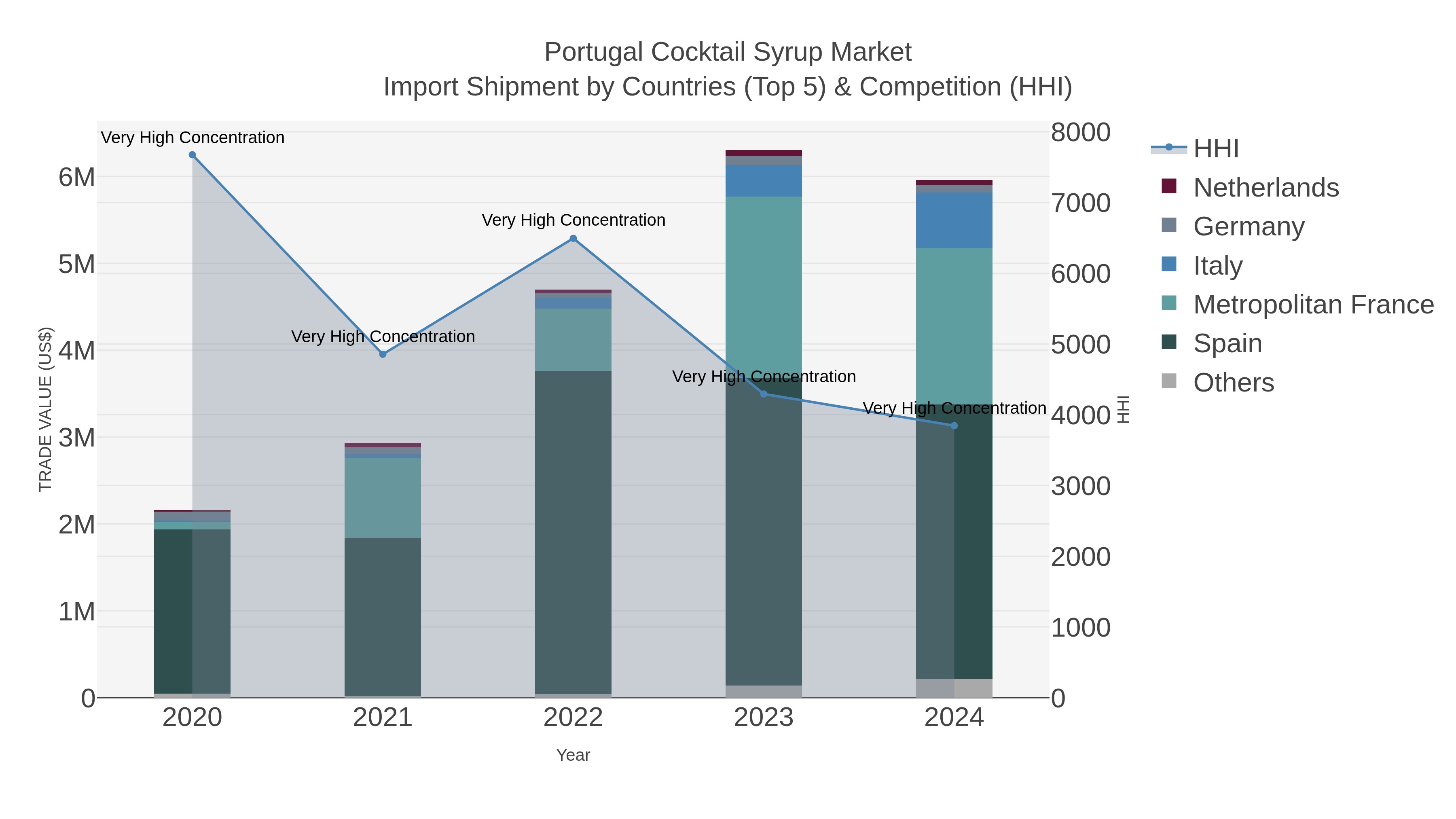 Portugal Cocktail Syrup Market Import Shipment by Countries (Top 5) & Competition (HHI)