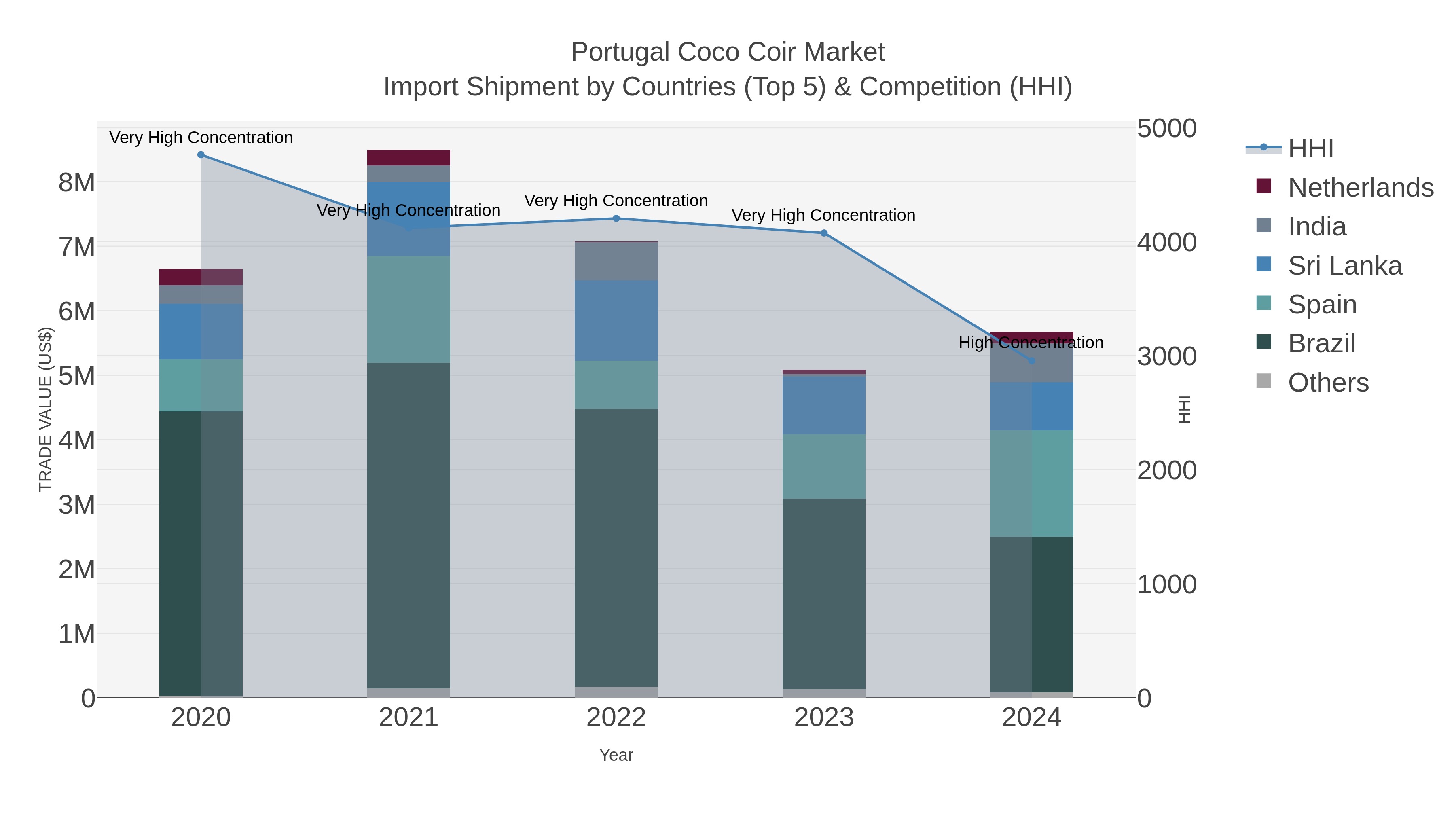 Portugal Coco Coir Market Import Shipment by Countries (Top 5) & Competition (HHI)