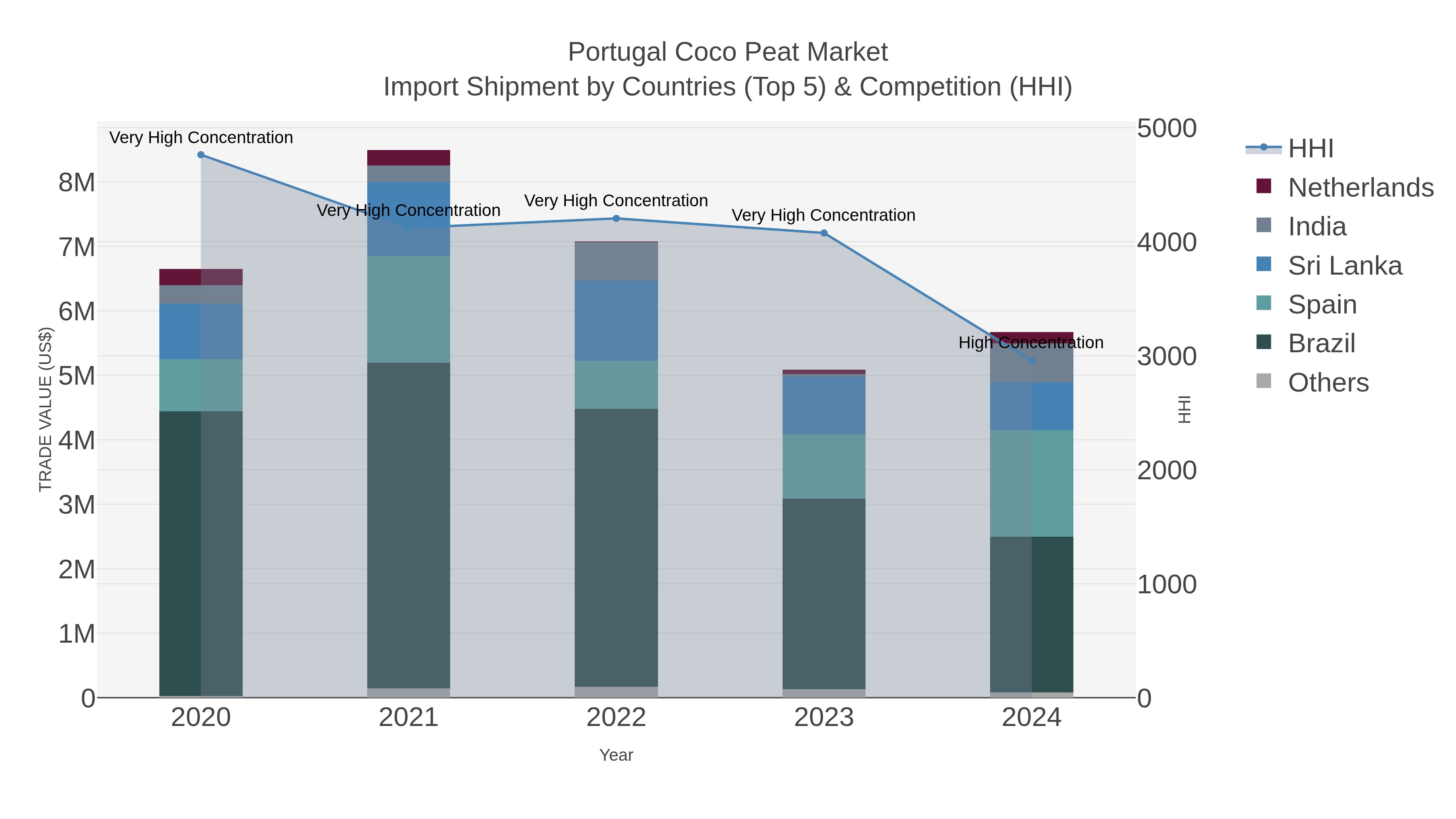 Portugal Coco Peat Market Import Shipment by Countries (Top 5) & Competition (HHI)