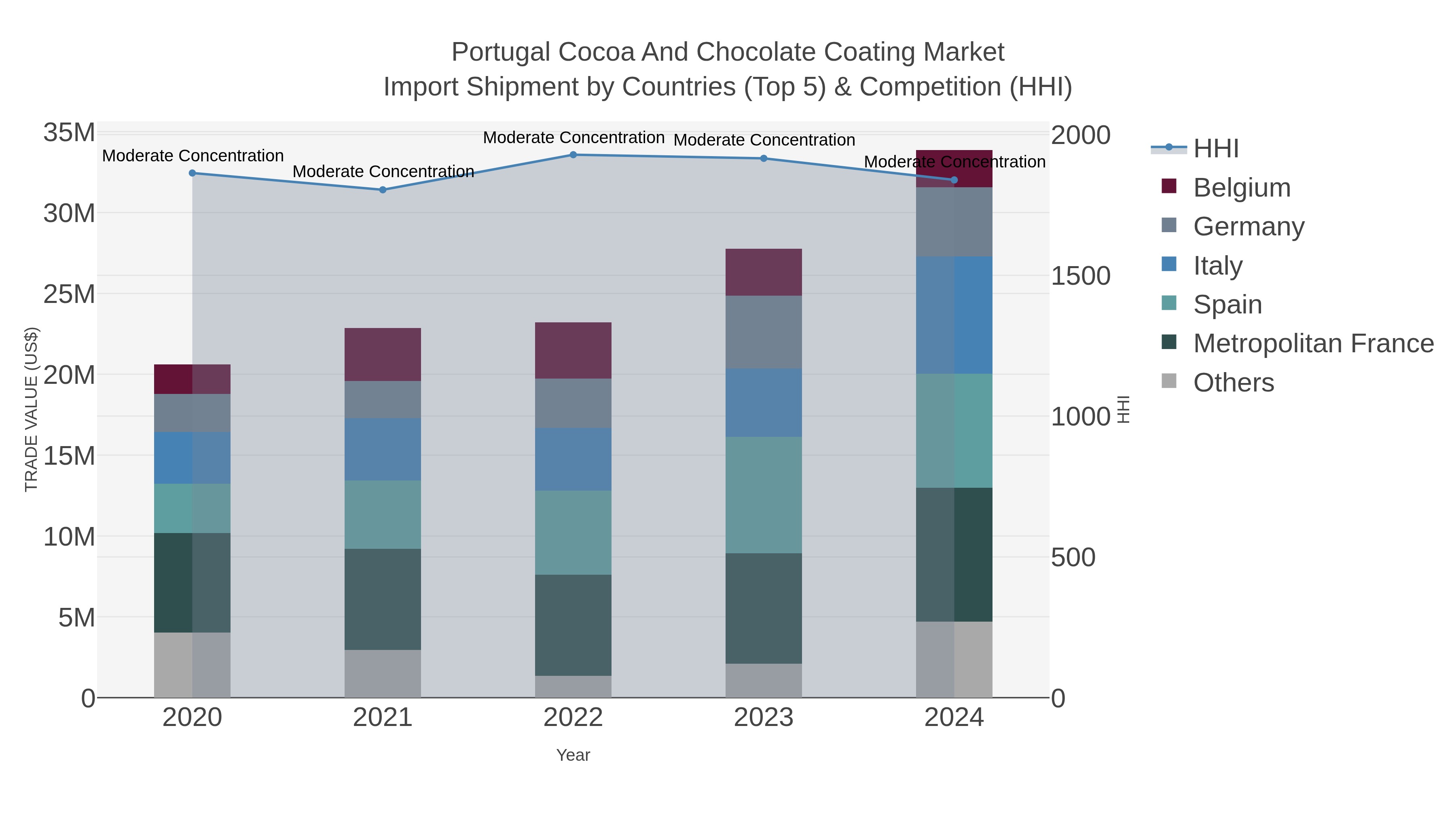 Portugal Cocoa And Chocolate Coating Market Import Shipment by Countries (Top 5) & Competition (HHI)