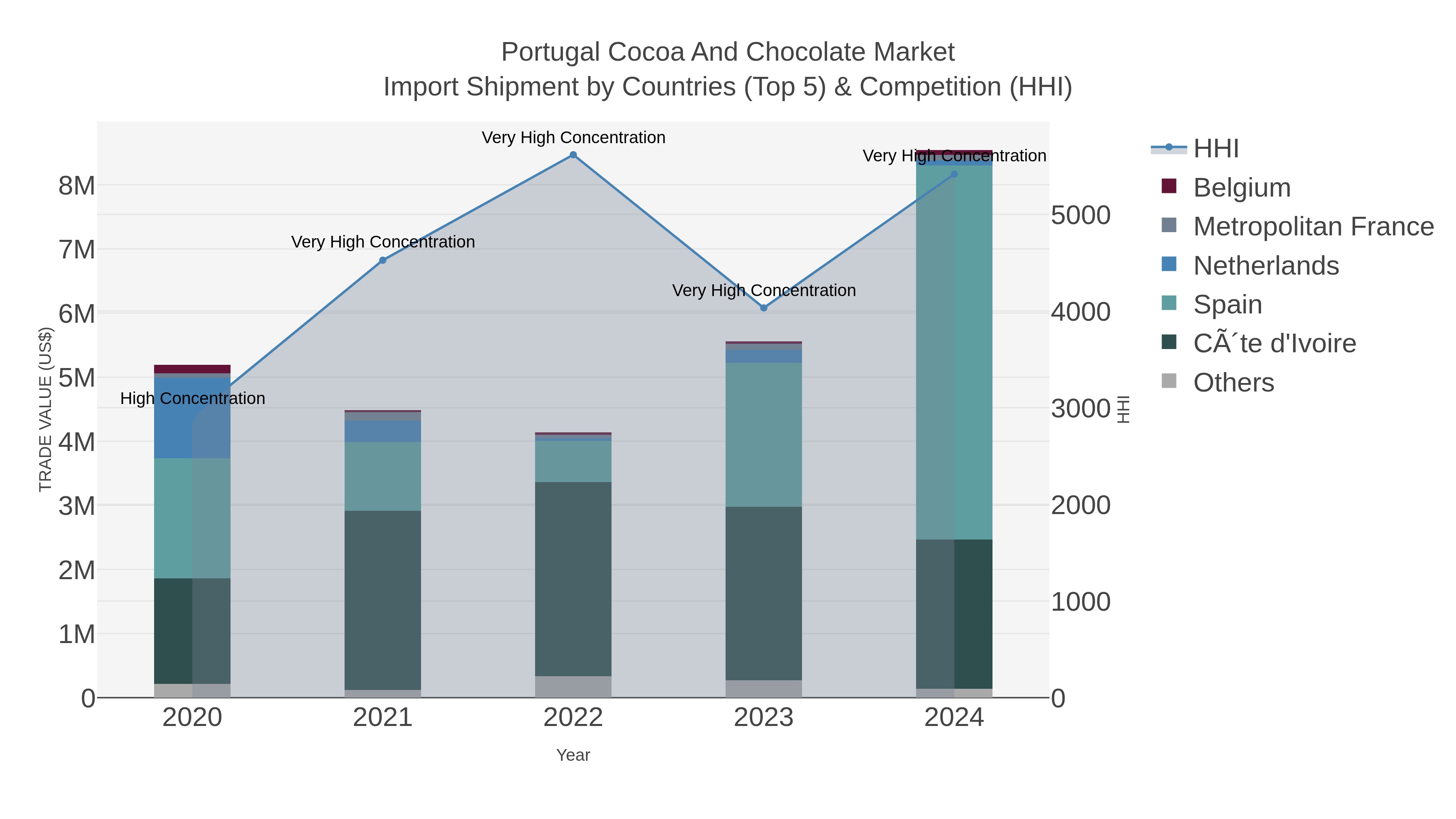 Portugal Cocoa And Chocolate Market Import Shipment by Countries (Top 5) & Competition (HHI)
