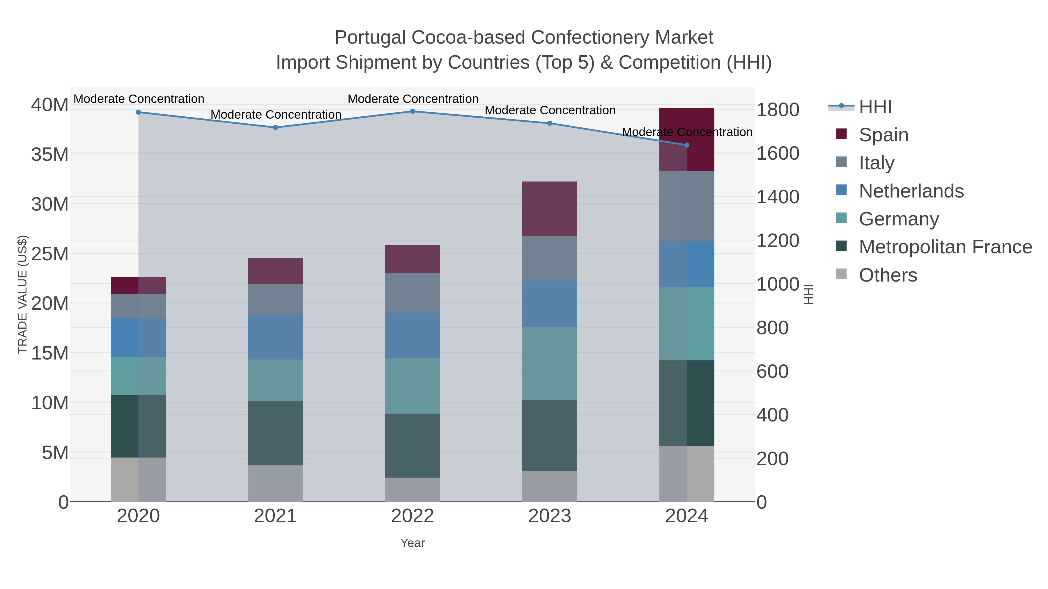 Portugal Cocoa-based Confectionery Market Import Shipment by Countries (Top 5) & Competition (HHI)