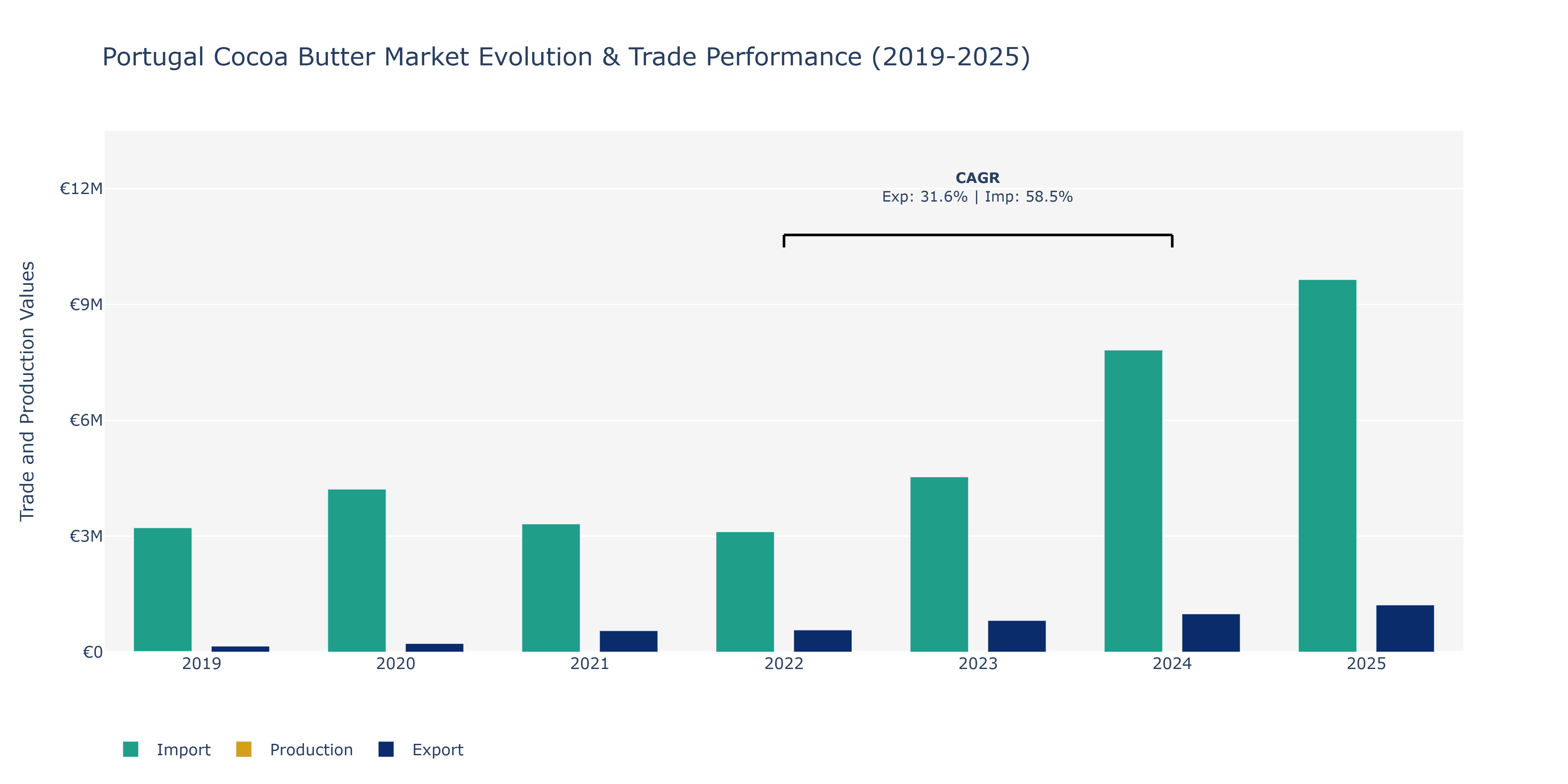 Portugal Cocoa Butter Market: Production & Trade Performance (2019-2025) Size