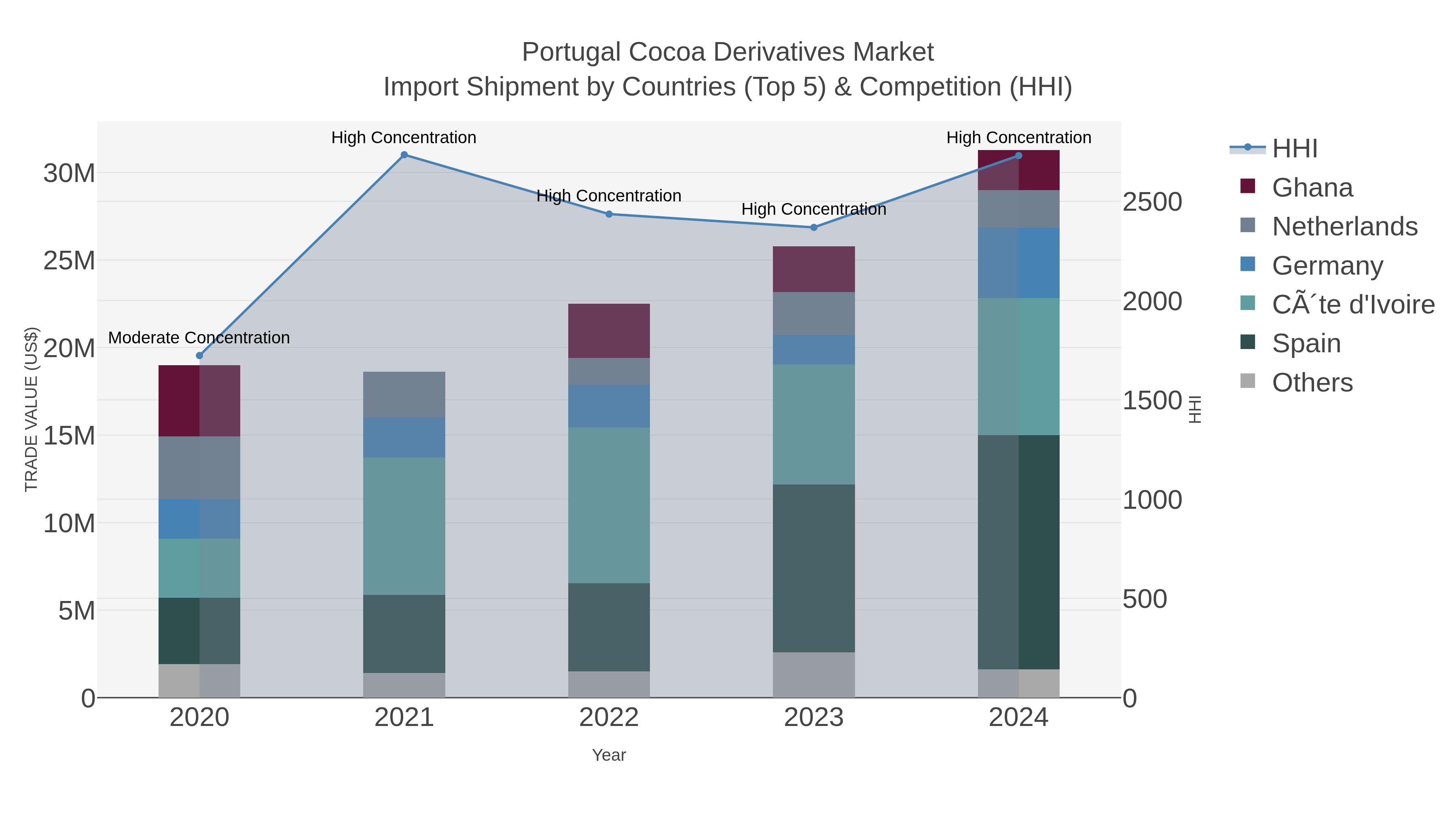 Portugal Cocoa Derivatives Market Import Shipment by Countries (Top 5) & Competition (HHI)