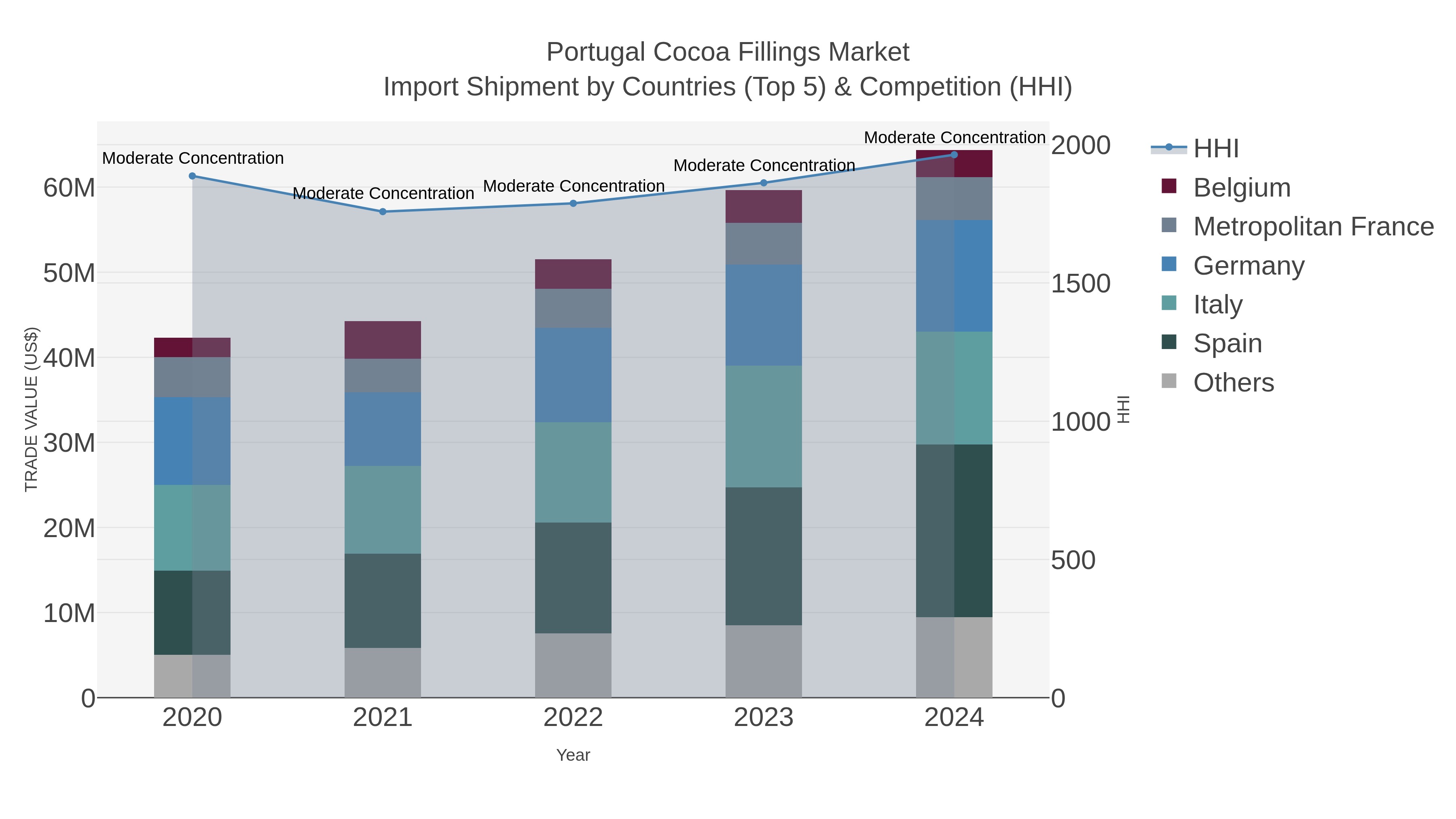 Portugal Cocoa Fillings Market Import Shipment by Countries (Top 5) & Competition (HHI)