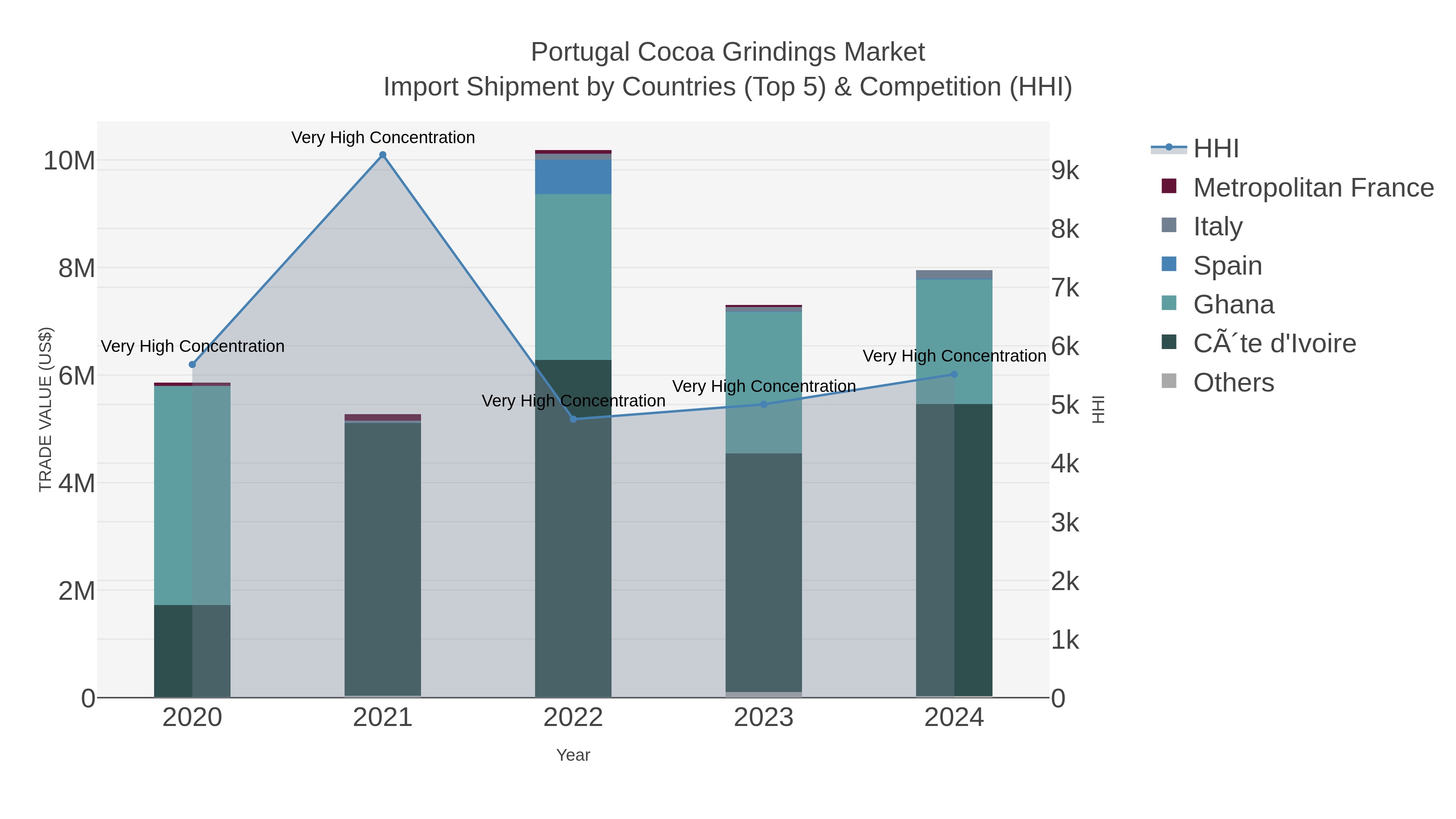 Portugal Cocoa Grindings Market Import Shipment by Countries (Top 5) & Competition (HHI)