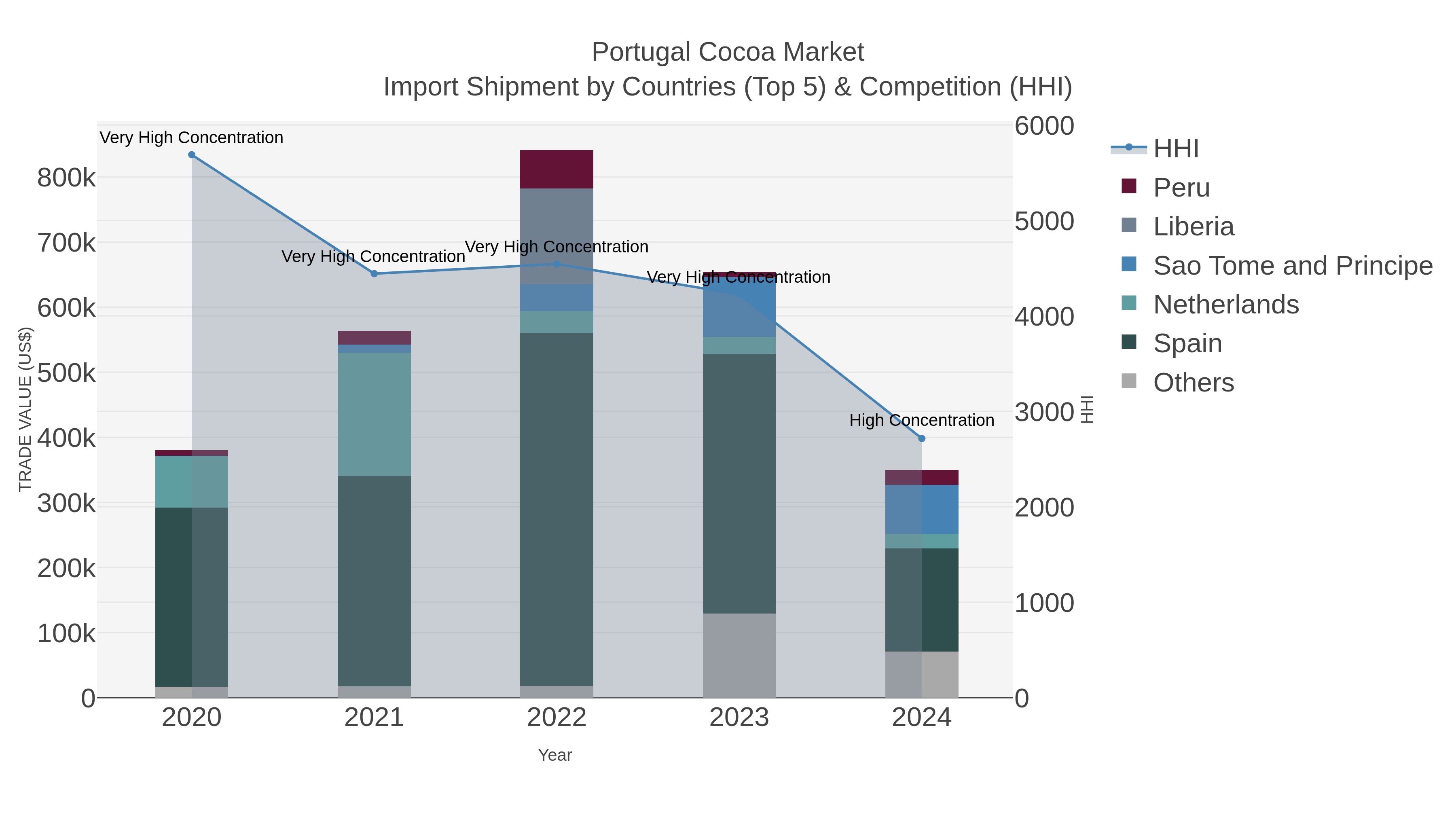 Portugal Cocoa Market Import Shipment by Countries (Top 5) & Competition (HHI)