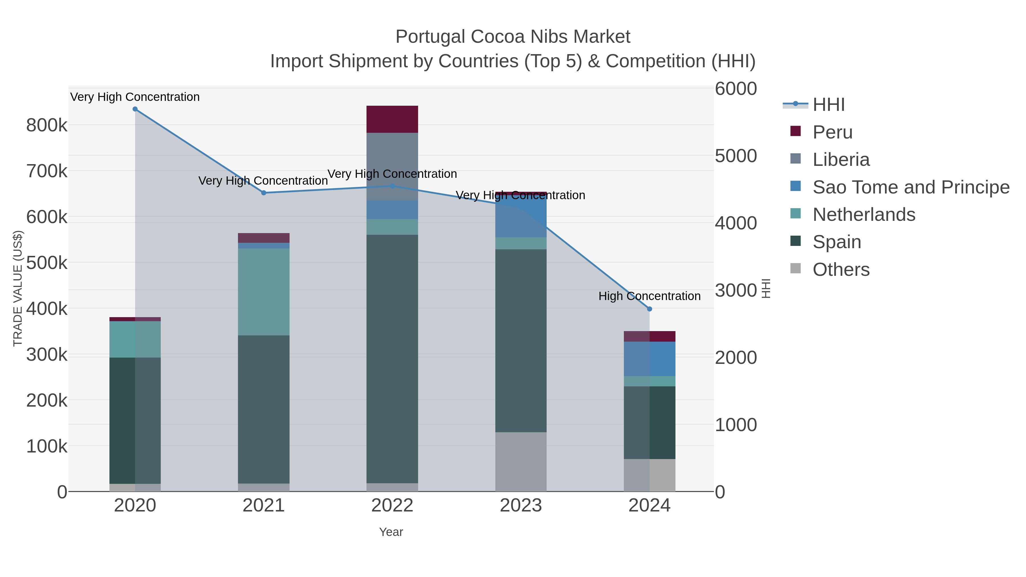 Portugal Cocoa Nibs Market Import Shipment by Countries (Top 5) & Competition (HHI)