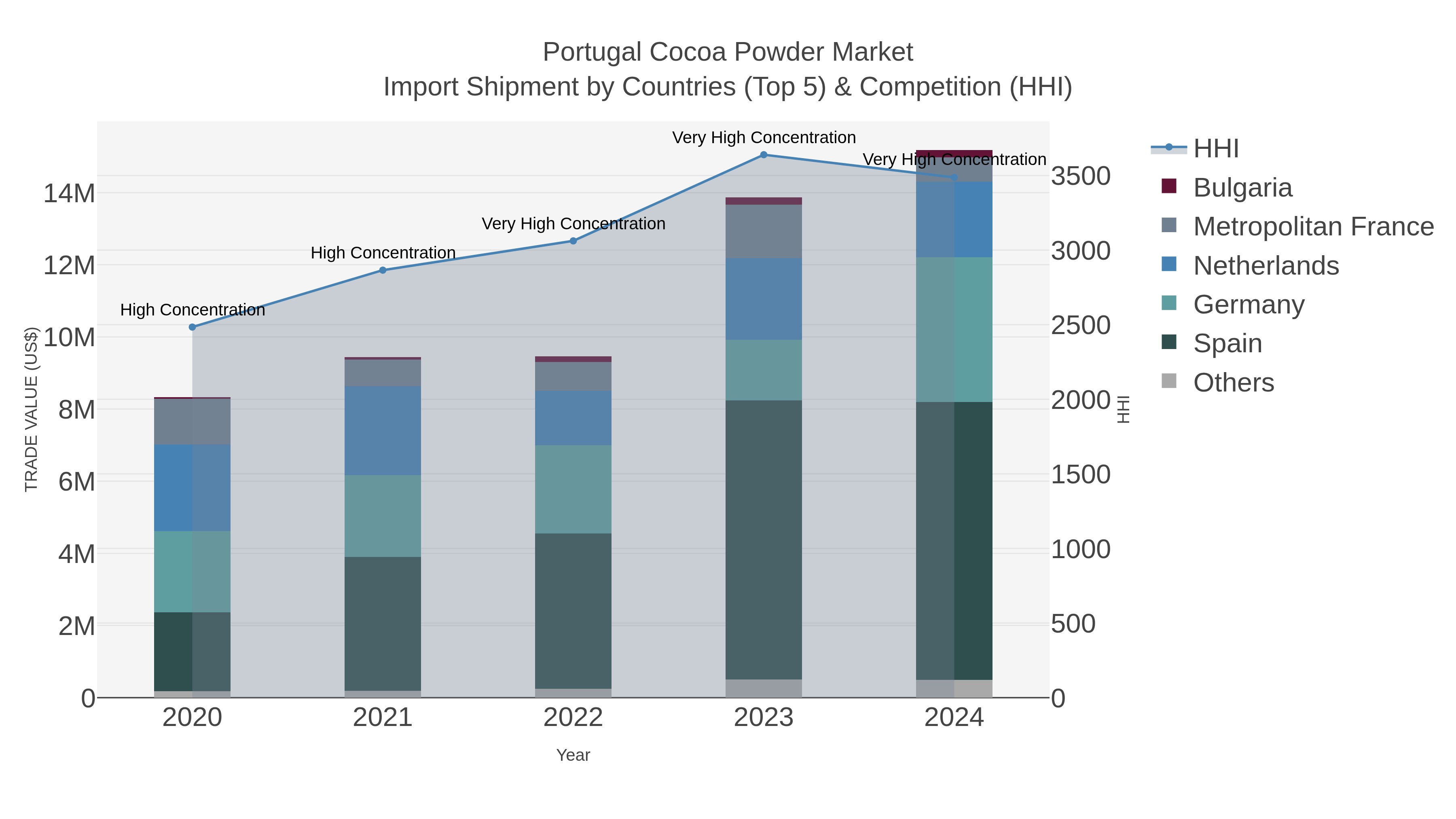 Portugal Cocoa Powder Market Import Shipment by Countries (Top 5) & Competition (HHI)