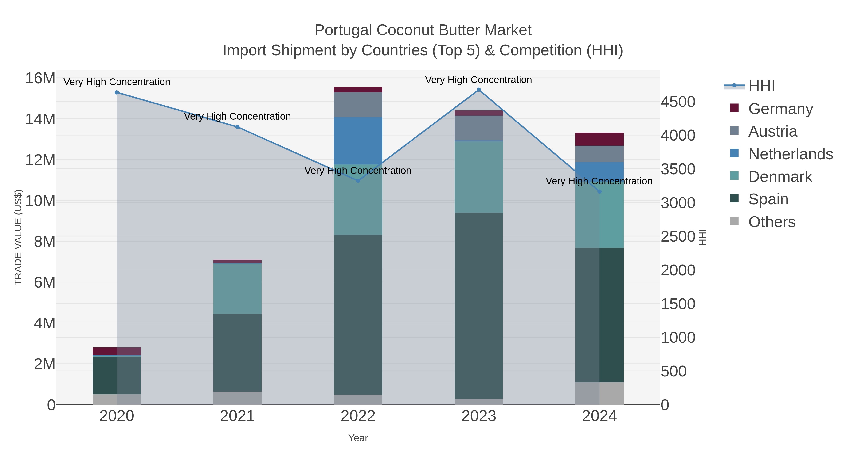 Portugal Coconut Butter Market Import Shipment by Countries (Top 5) & Competition (HHI)