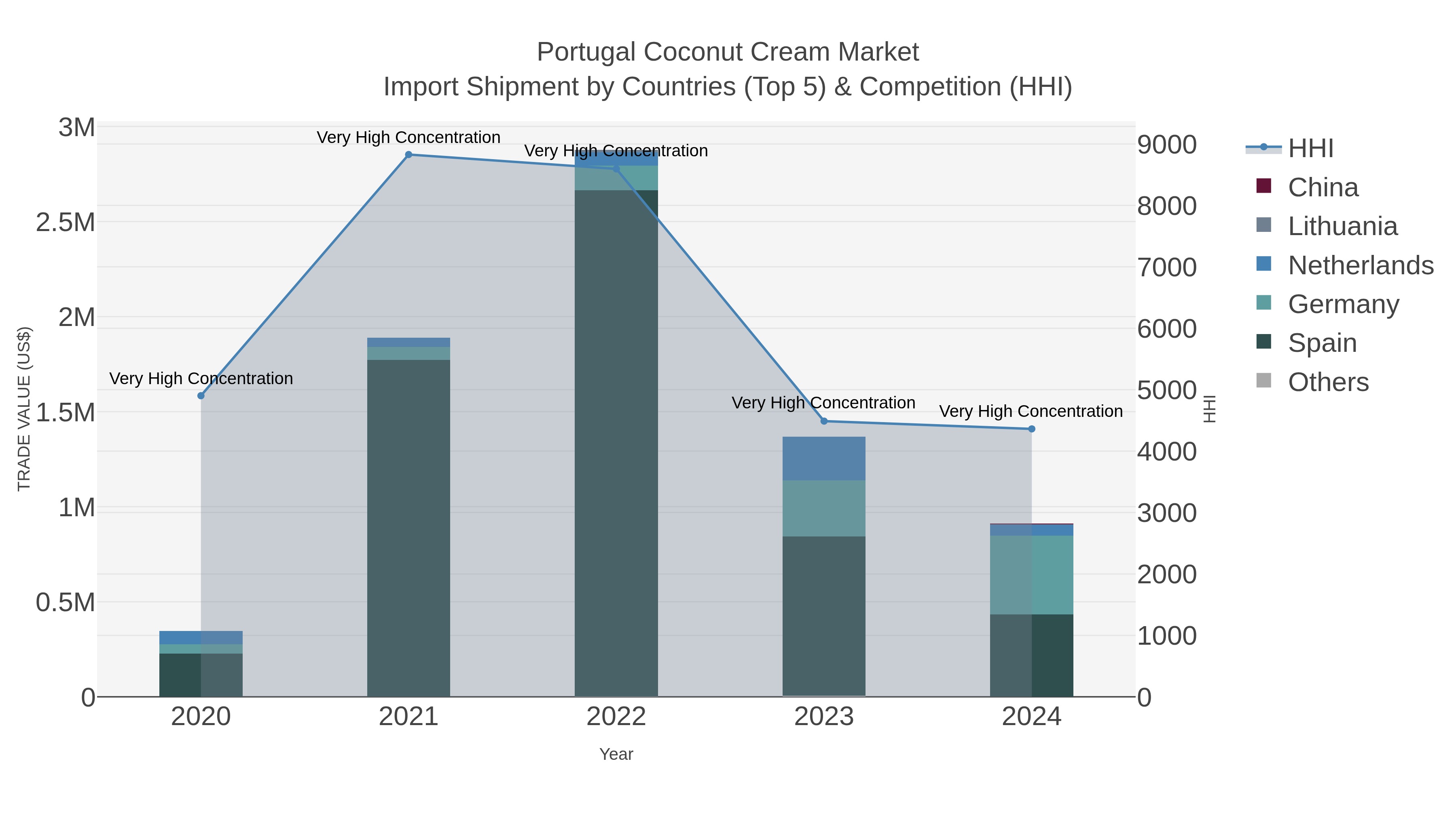 Portugal Coconut Cream Market Import Shipment by Countries (Top 5) & Competition (HHI)