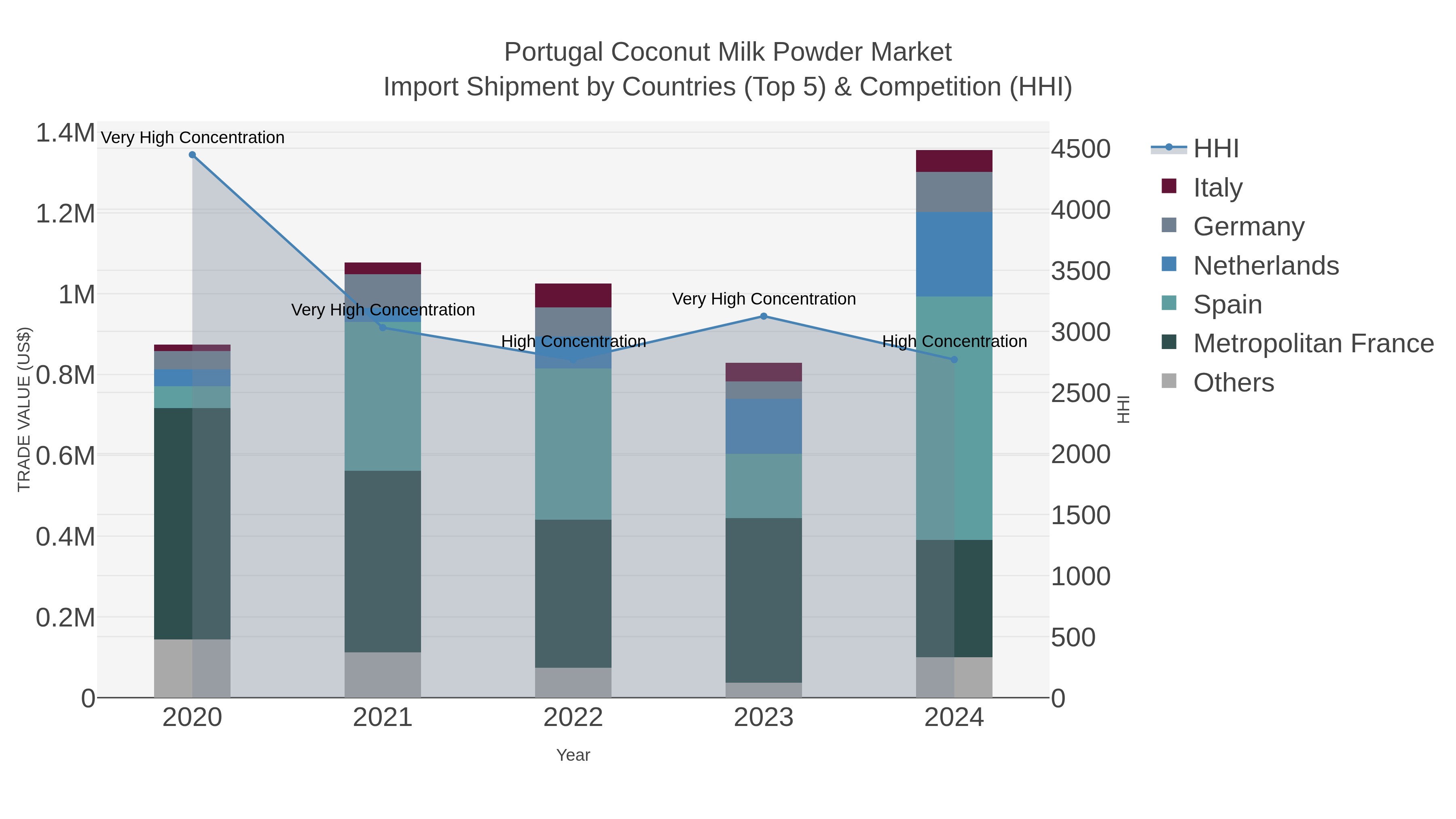 Portugal Coconut Milk Powder Market Import Shipment by Countries (Top 5) & Competition (HHI)