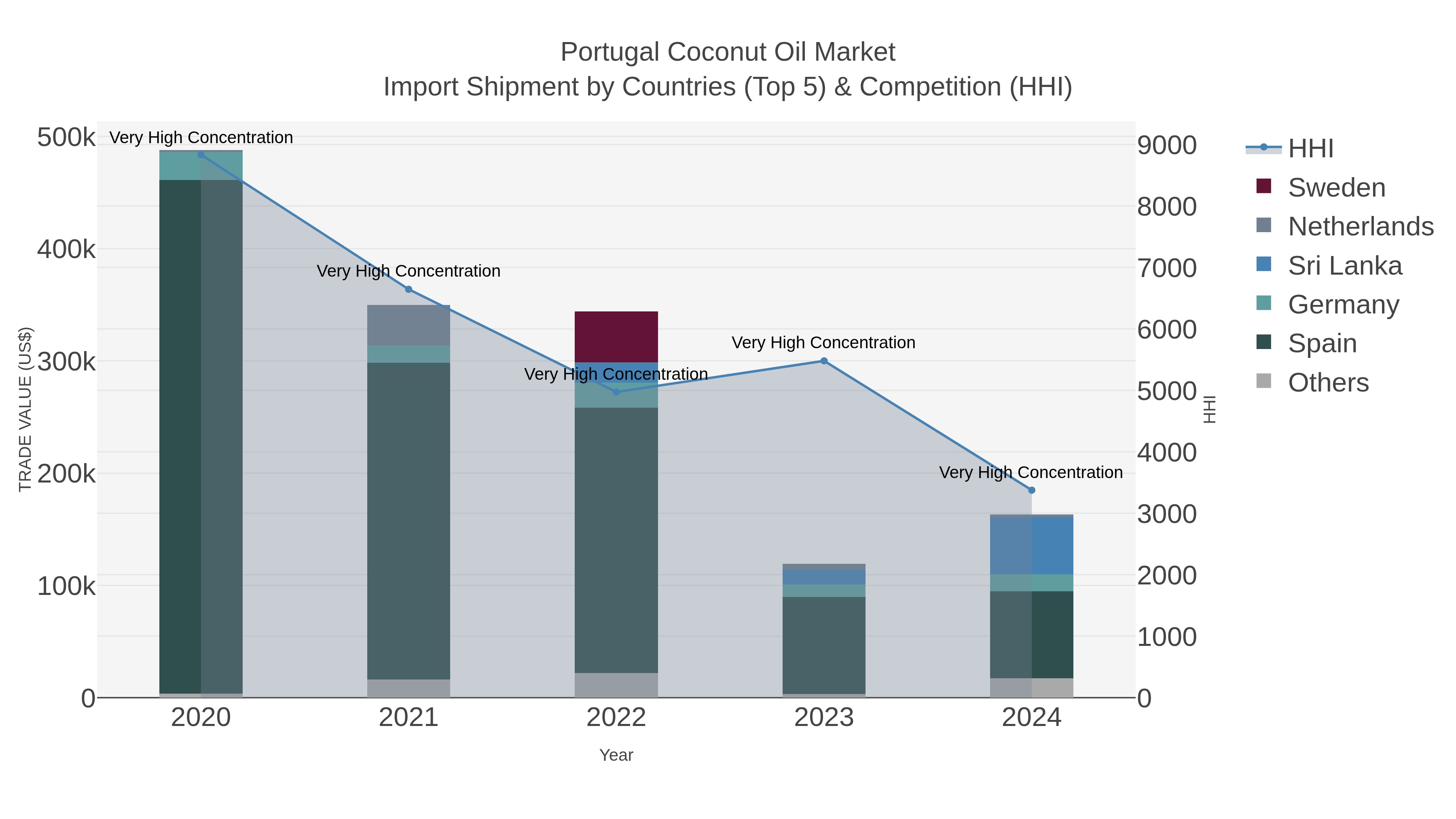 Portugal Coconut Oil Market Import Shipment by Countries (Top 5) & Competition (HHI)