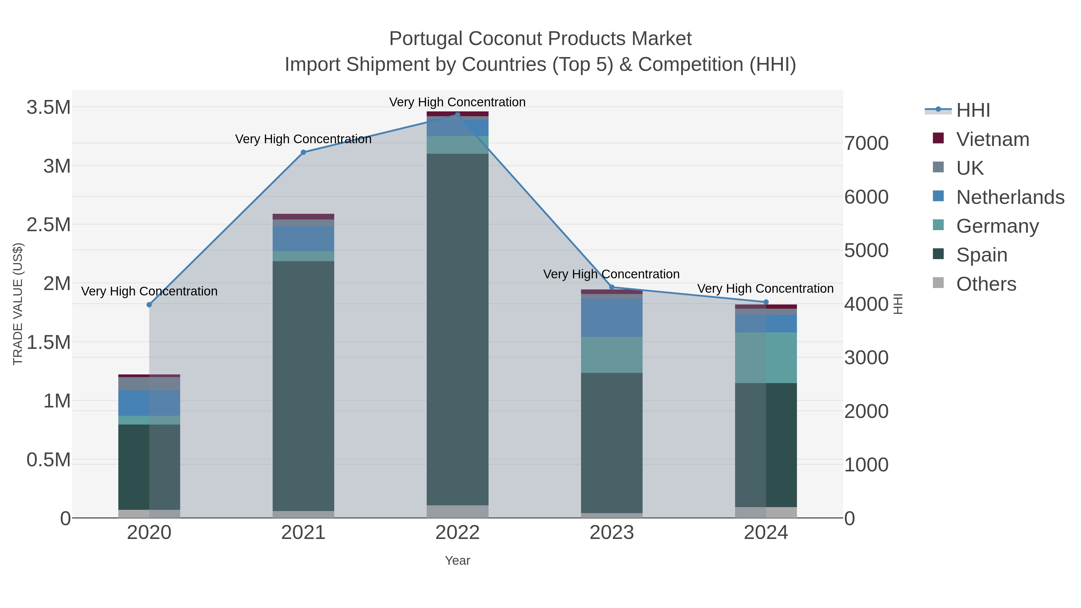 Portugal Coconut Products Market Import Shipment by Countries (Top 5) & Competition (HHI)