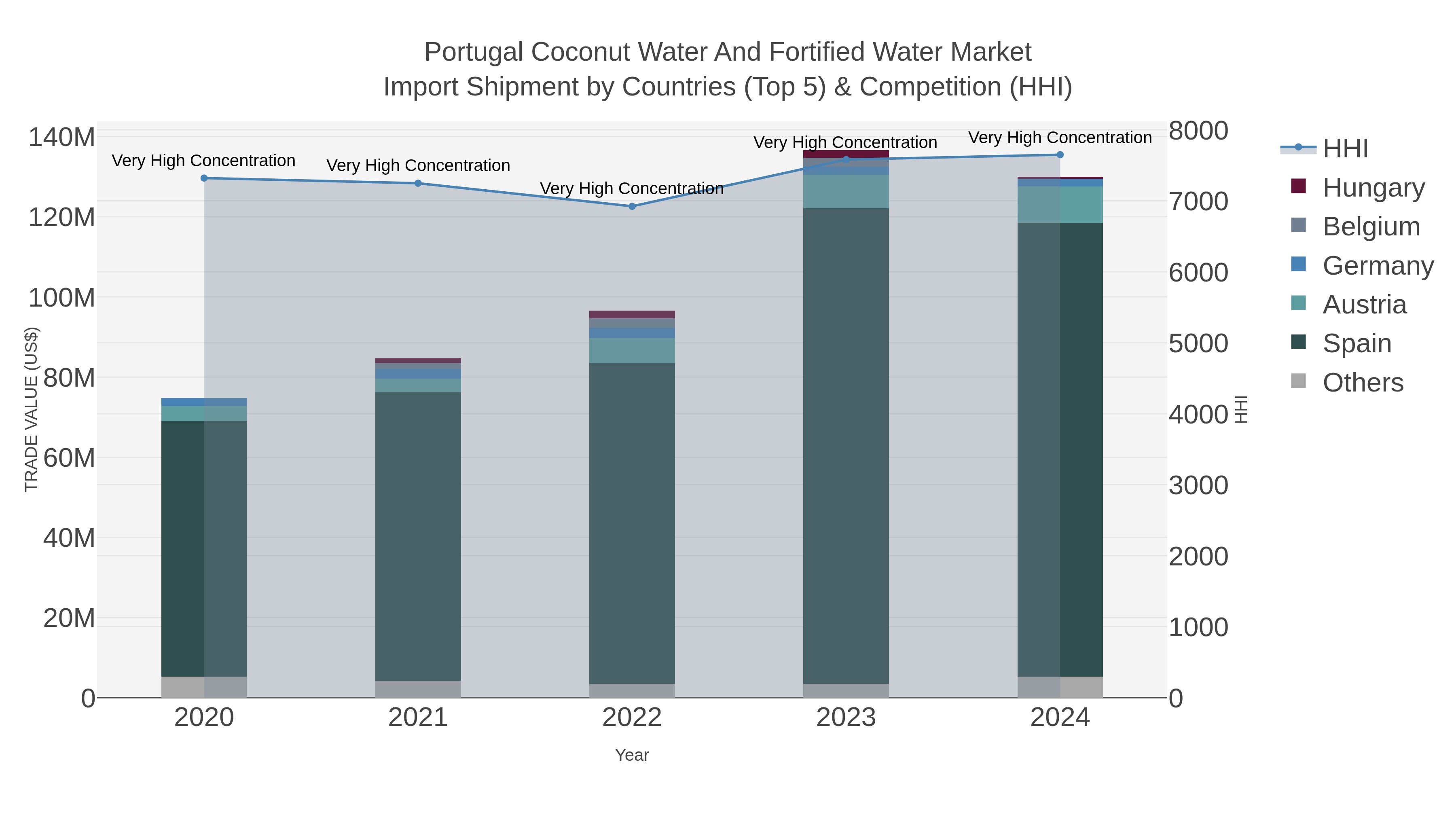 Portugal Coconut Water And Fortified Water Market Import Shipment by Countries (Top 5) & Competition (HHI)