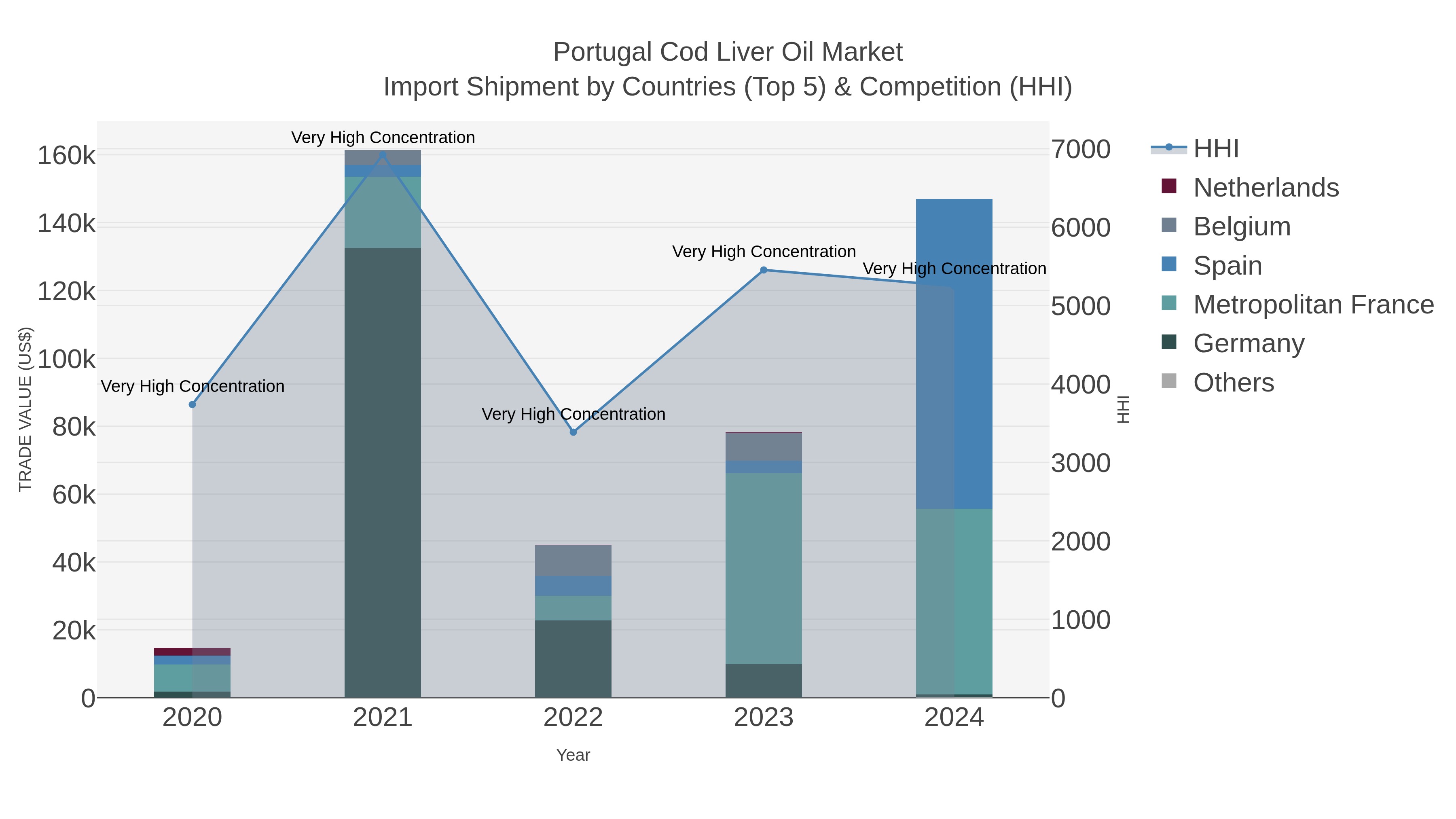 Portugal Cod Liver Oil Market Import Shipment by Countries (Top 5) & Competition (HHI)