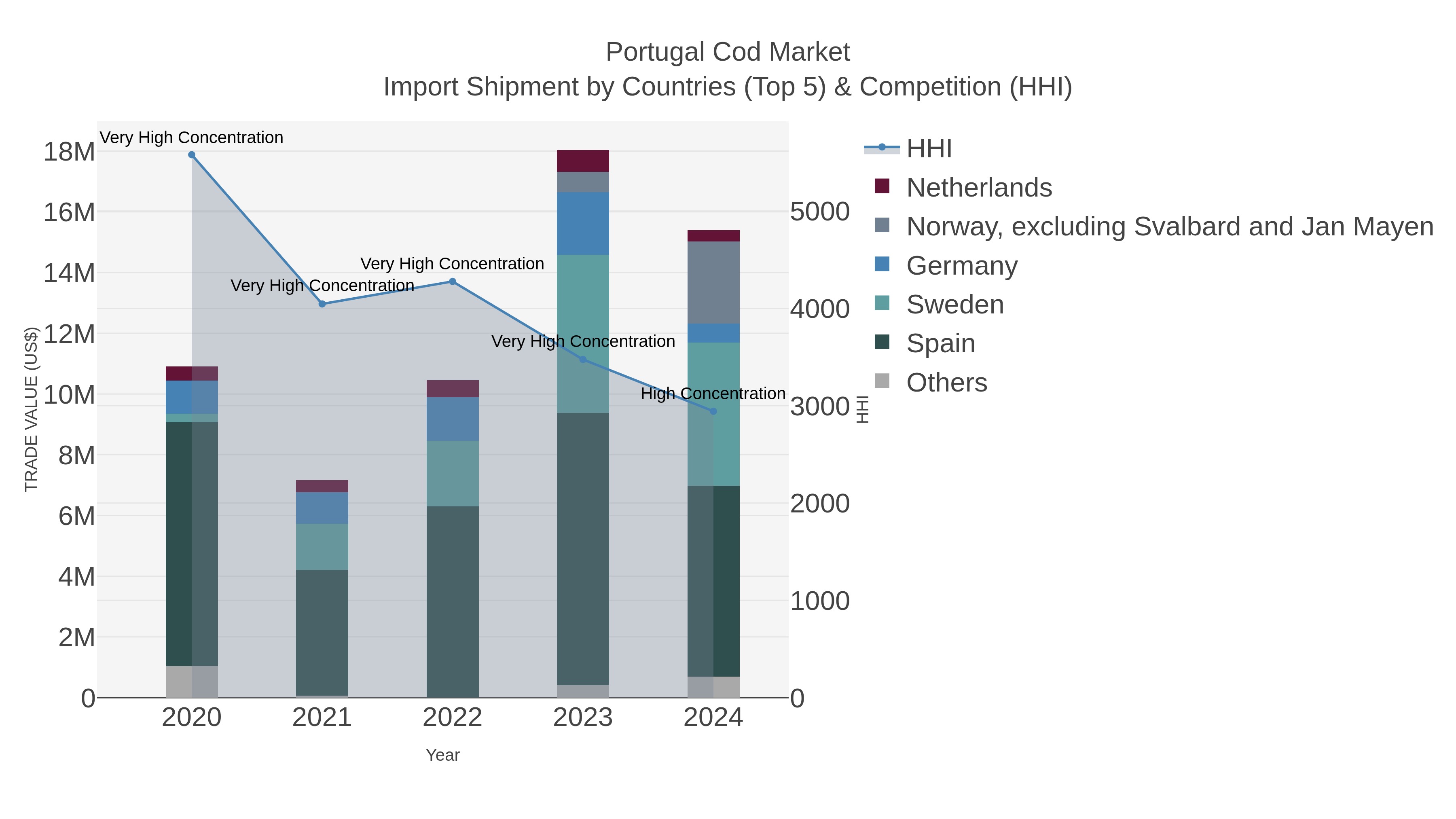 Portugal Cod Market Import Shipment by Countries (Top 5) & Competition (HHI)