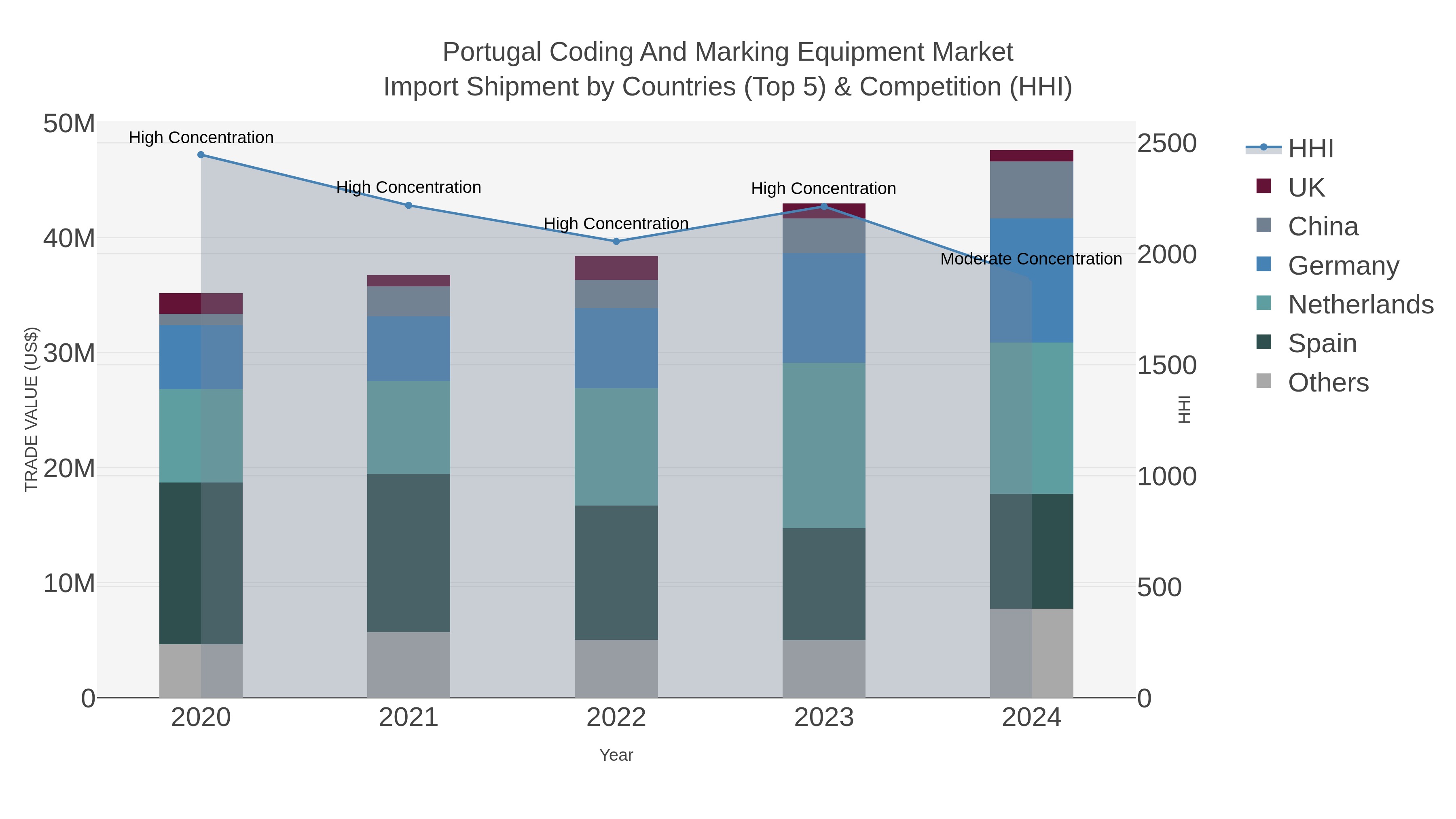 Portugal Coding And Marking Equipment Market Import Shipment by Countries (Top 5) & Competition (HHI)