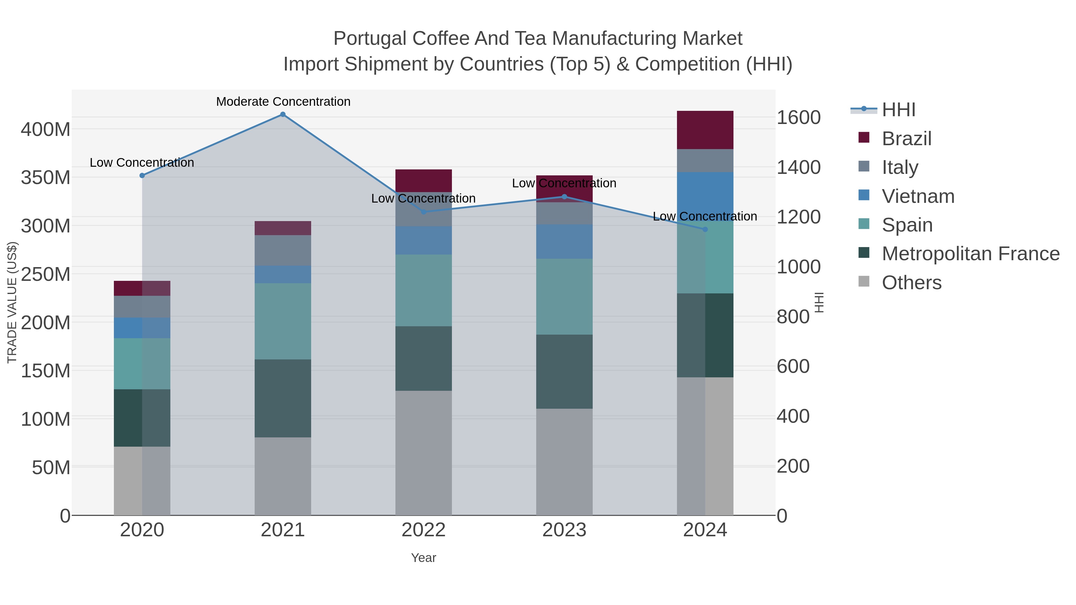 Portugal Coffee And Tea Manufacturing Market Import Shipment by Countries (Top 5) & Competition (HHI)