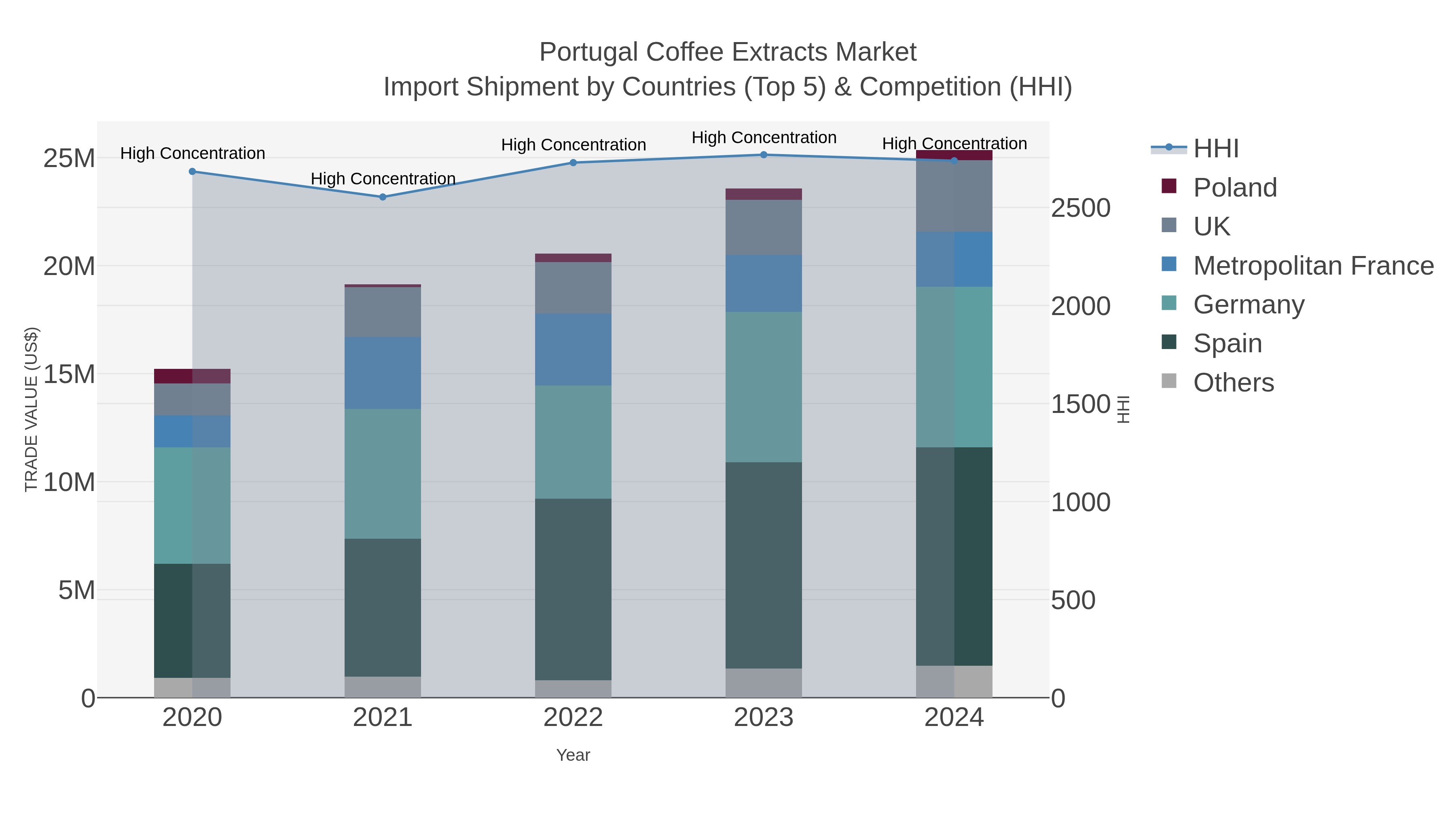 Portugal Coffee Extracts Market Import Shipment by Countries (Top 5) & Competition (HHI)