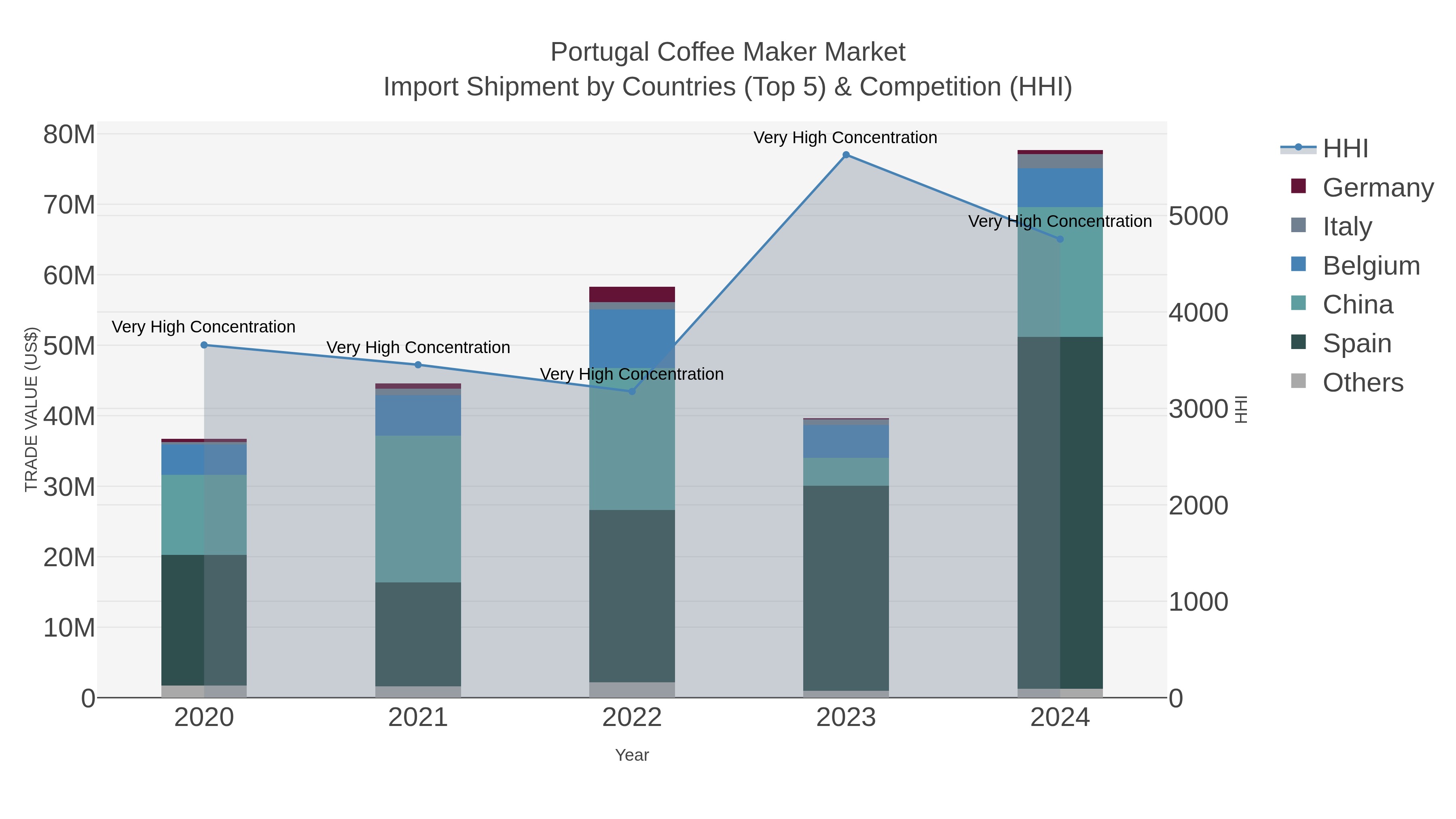 Portugal Coffee Maker Market Import Shipment by Countries (Top 5) & Competition (HHI)