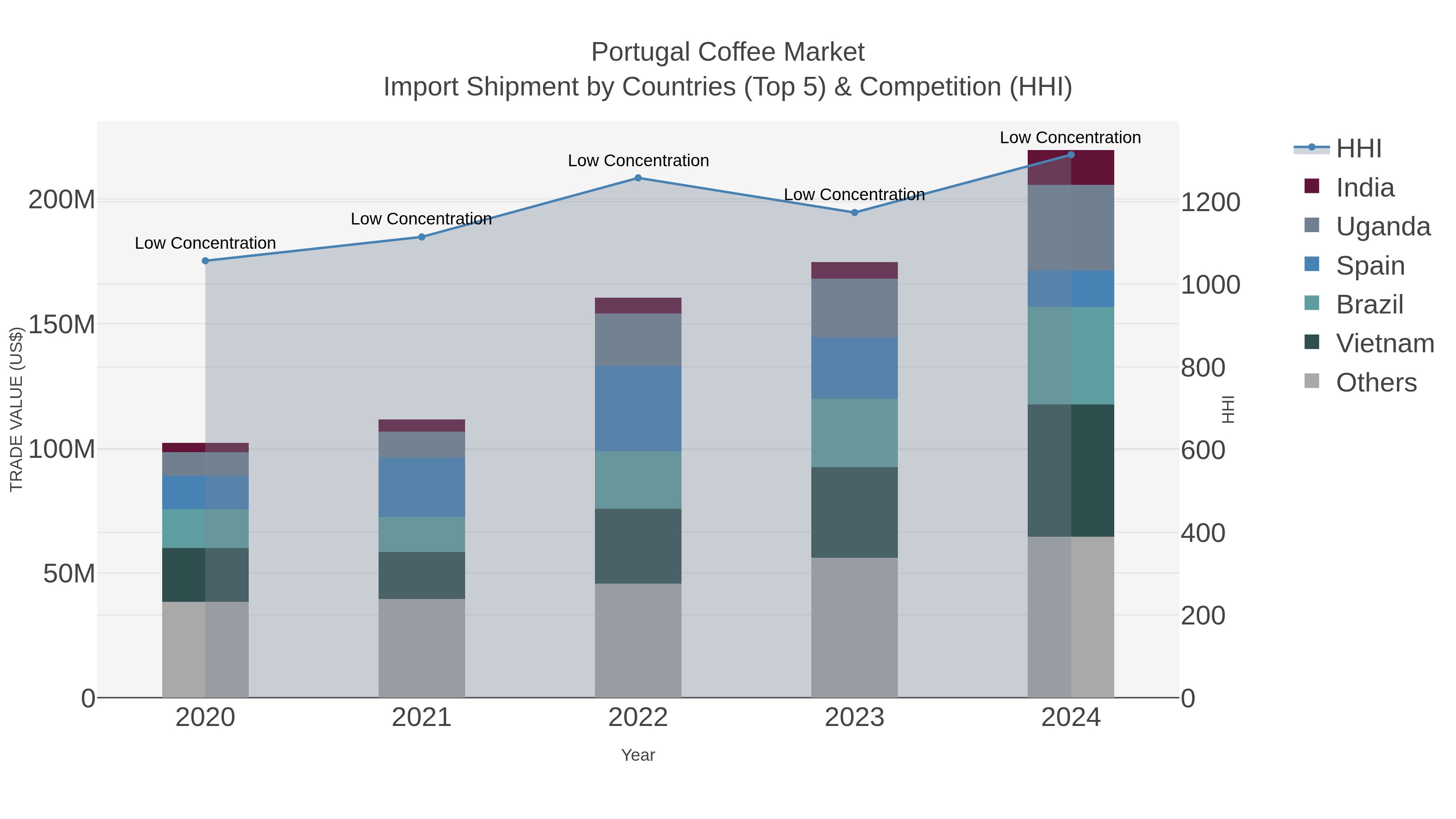Portugal Coffee Market Import Shipment by Countries (Top 5) & Competition (HHI)