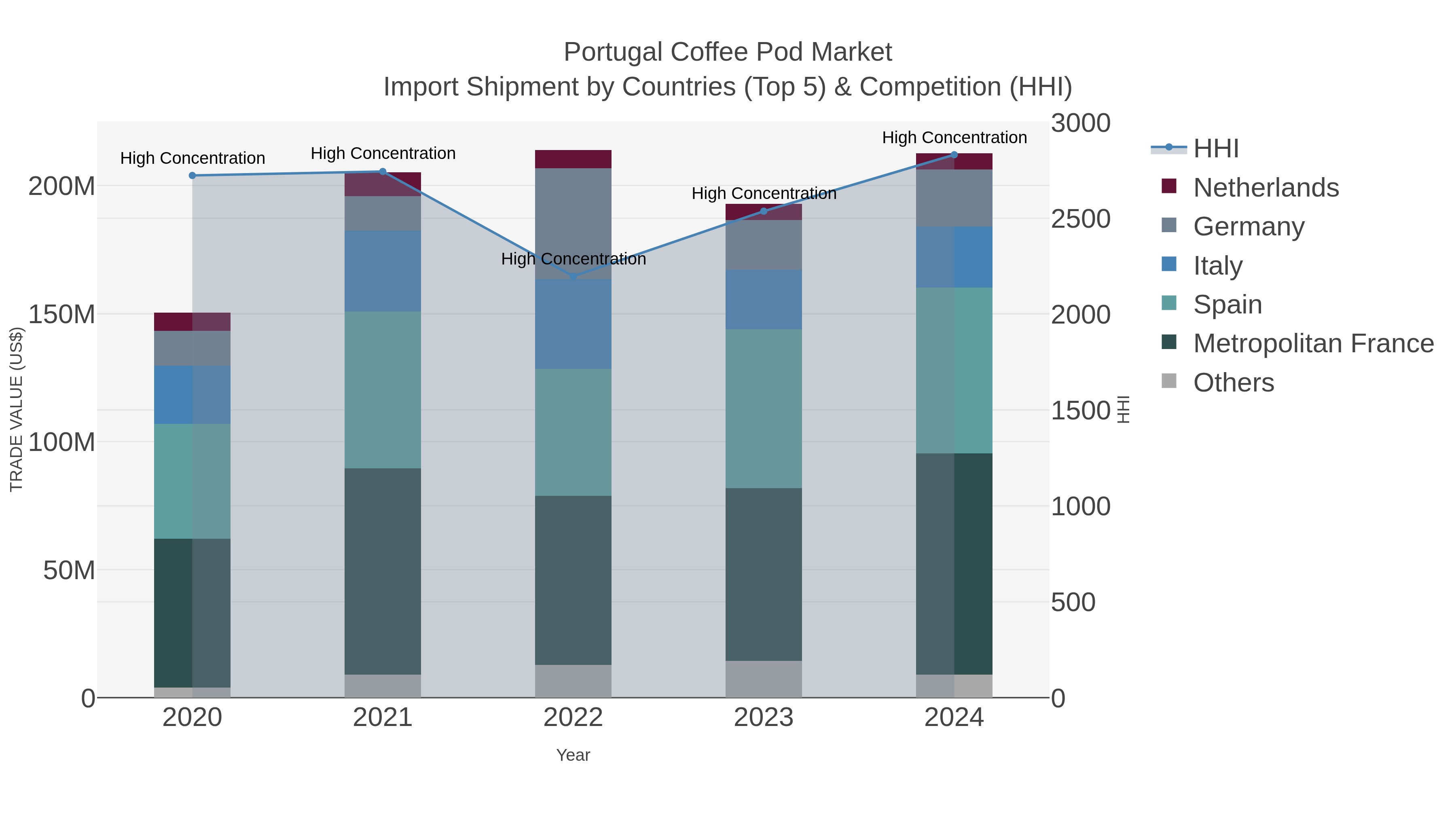Portugal Coffee Pod Market Import Shipment by Countries (Top 5) & Competition (HHI)
