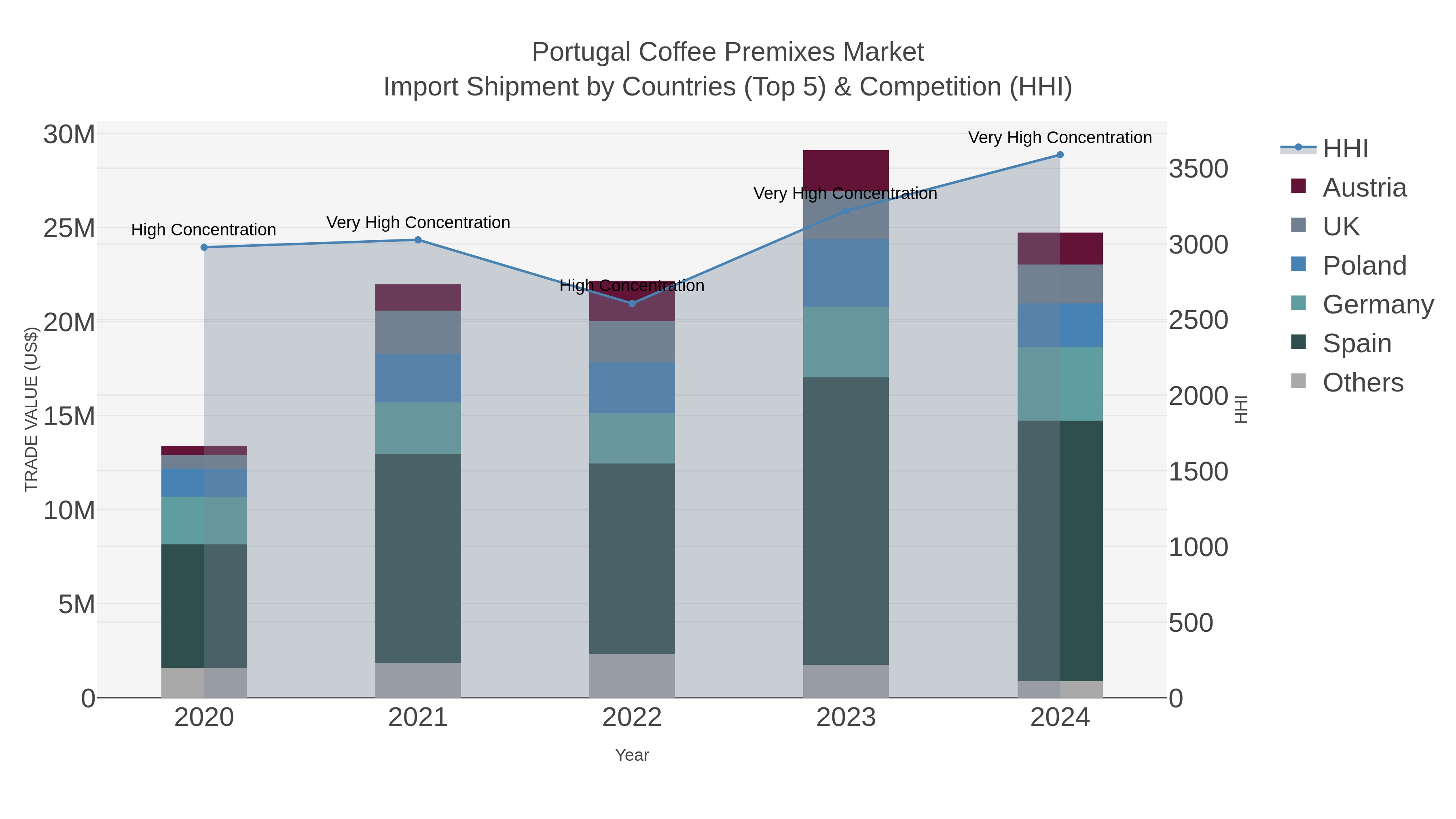 Portugal Coffee Premixes Market Import Shipment by Countries (Top 5) & Competition (HHI)
