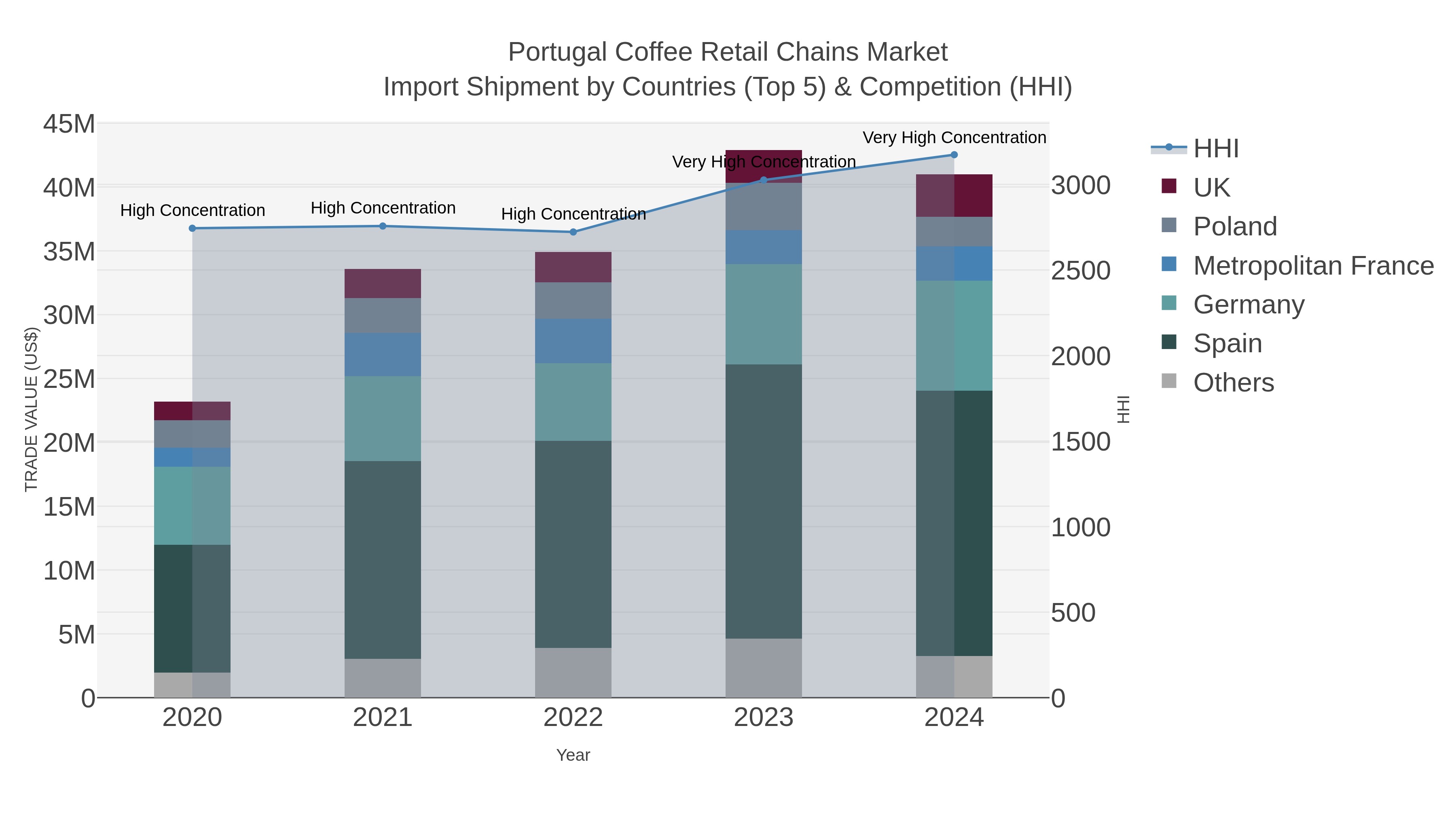 Portugal Coffee Retail Chains Market Import Shipment by Countries (Top 5) & Competition (HHI)