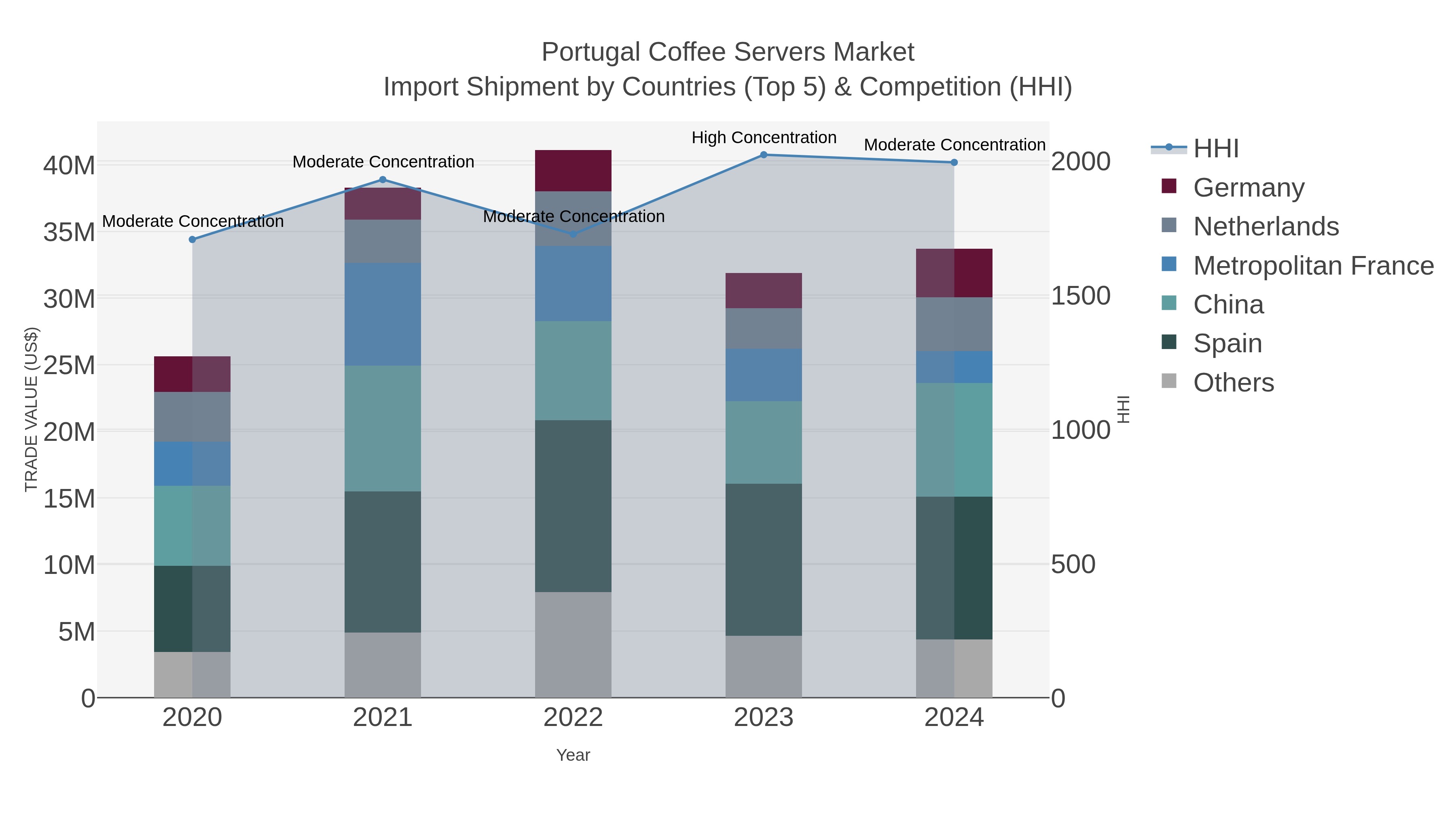 Portugal Coffee Servers Market Import Shipment by Countries (Top 5) & Competition (HHI)