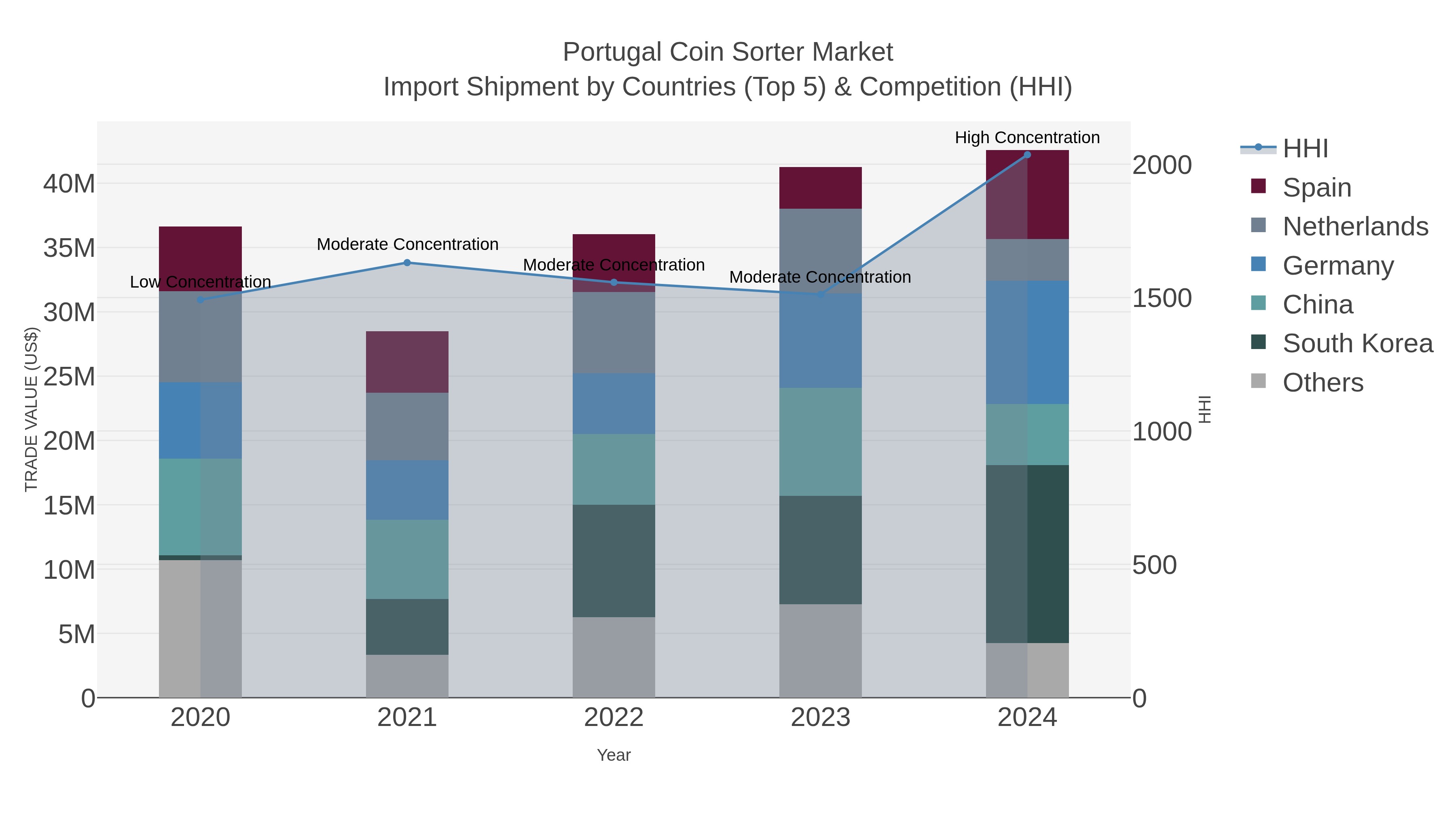 Portugal Coin Sorter Market Import Shipment by Countries (Top 5) & Competition (HHI)