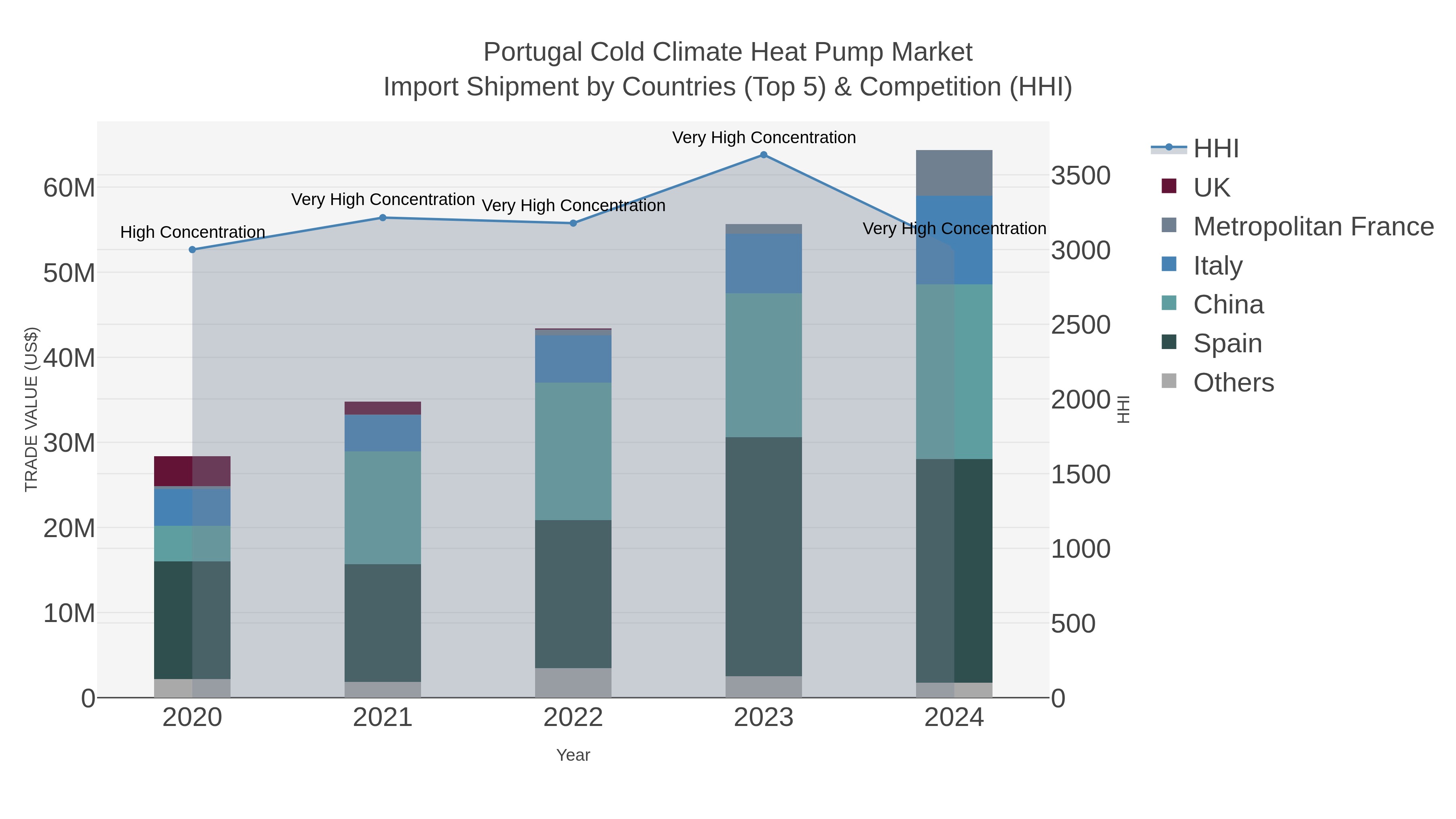 Portugal Cold Climate Heat Pump Market Import Shipment by Countries (Top 5) & Competition (HHI)
