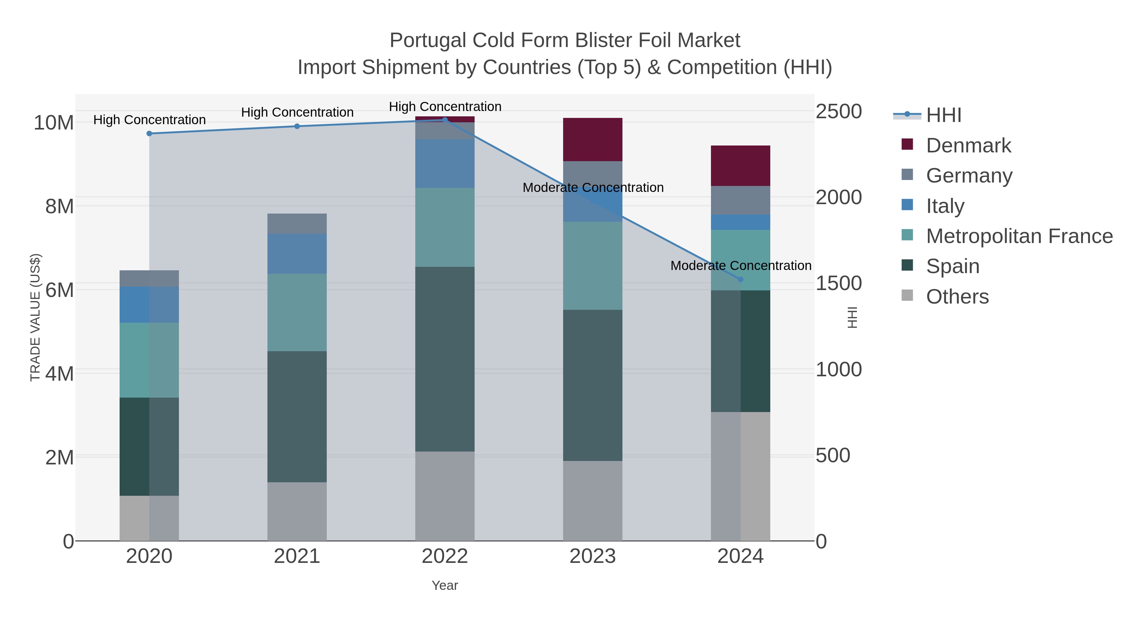 Portugal Cold Form Blister Foil Market Import Shipment by Countries (Top 5) & Competition (HHI)