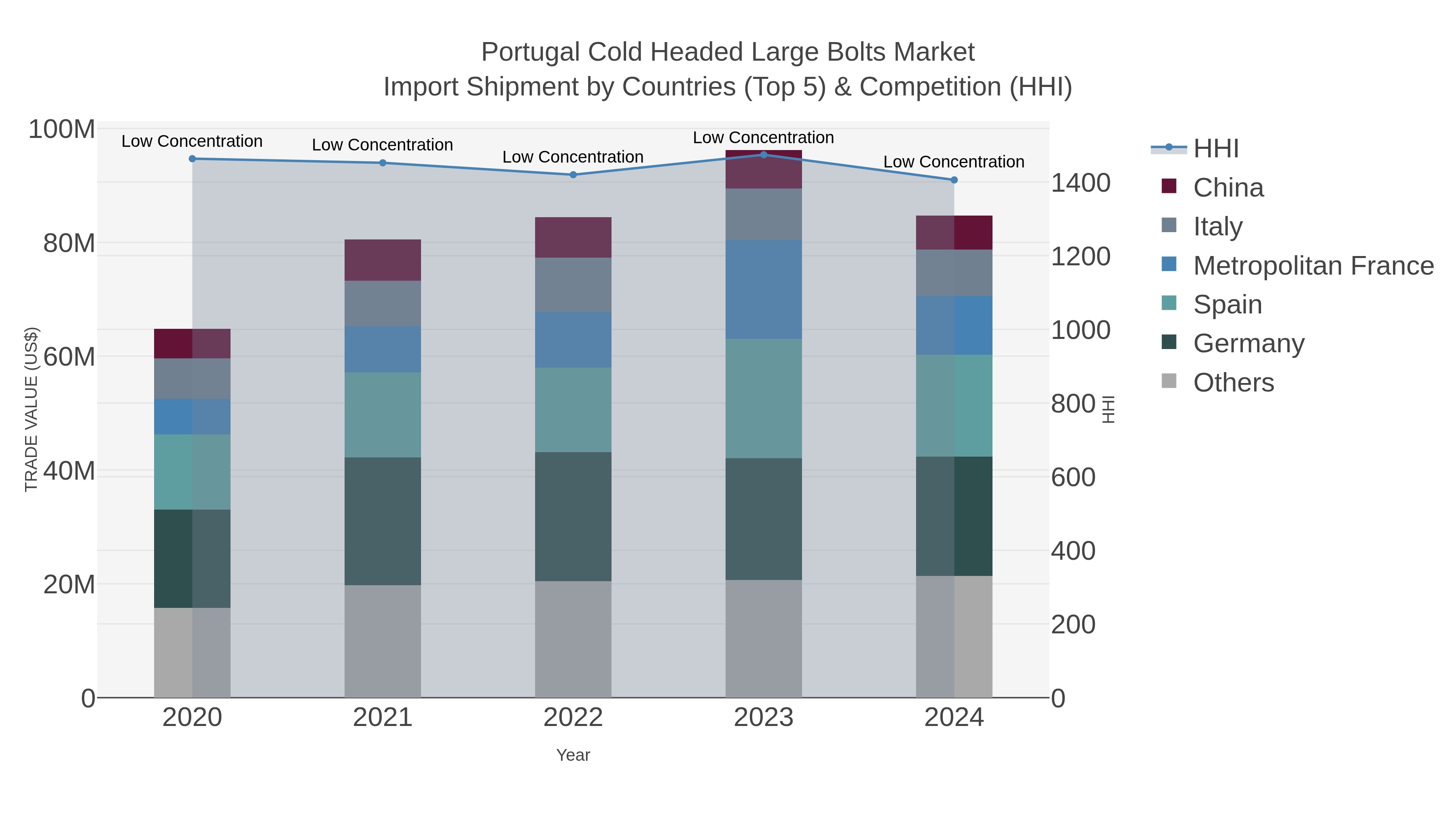 Portugal Cold Headed Large Bolts Market Import Shipment by Countries (Top 5) & Competition (HHI)