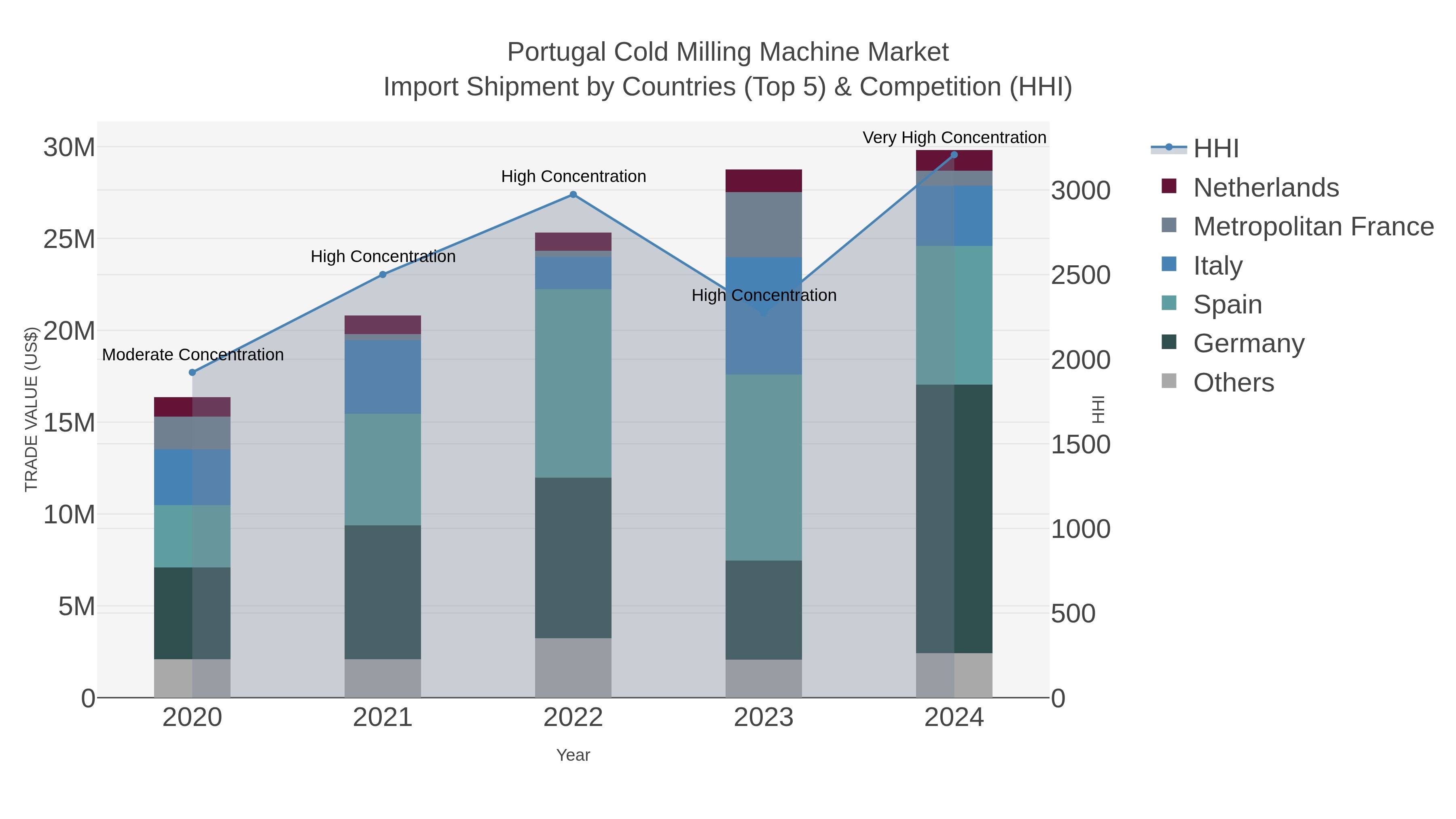 Portugal Cold Milling Machine Market Import Shipment by Countries (Top 5) & Competition (HHI)