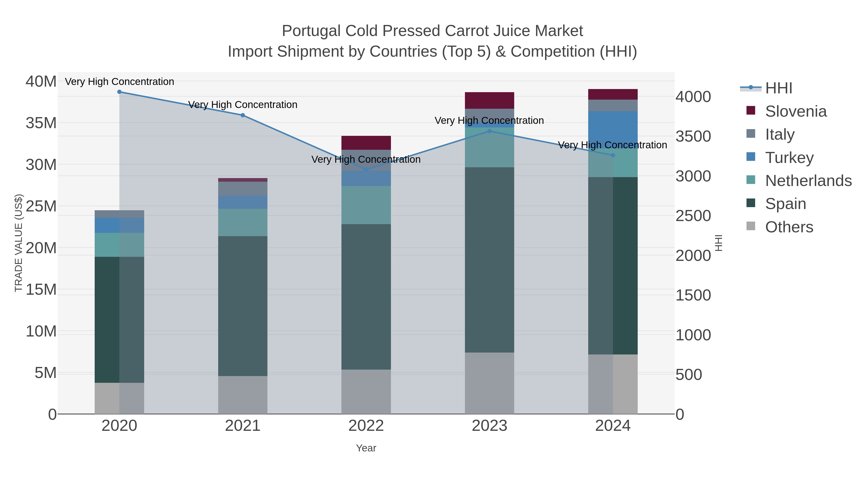 Portugal Cold Pressed Carrot Juice Market Import Shipment by Countries (Top 5) & Competition (HHI)
