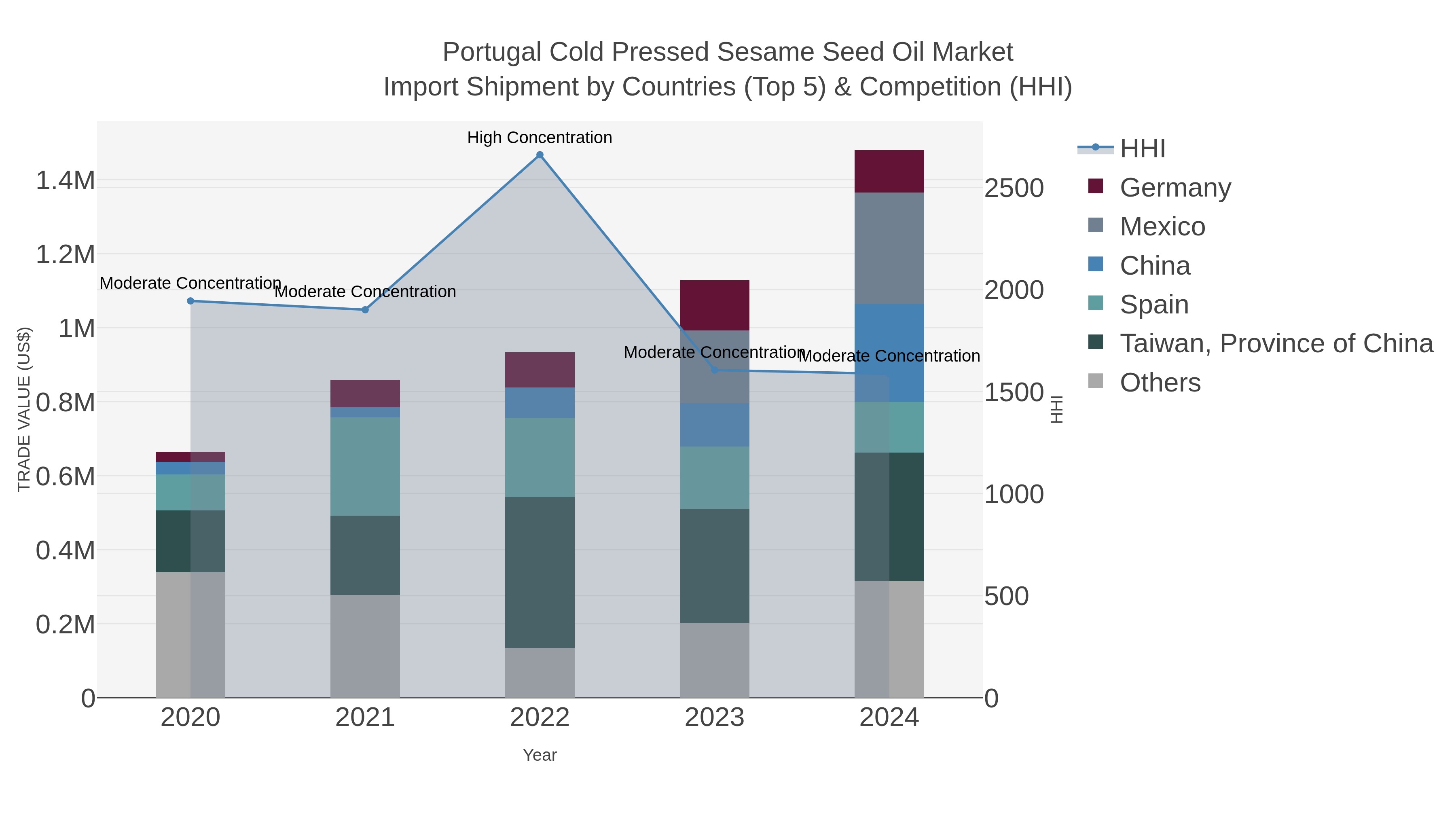 Portugal Cold Pressed Sesame Seed Oil Market Import Shipment by Countries (Top 5) & Competition (HHI)