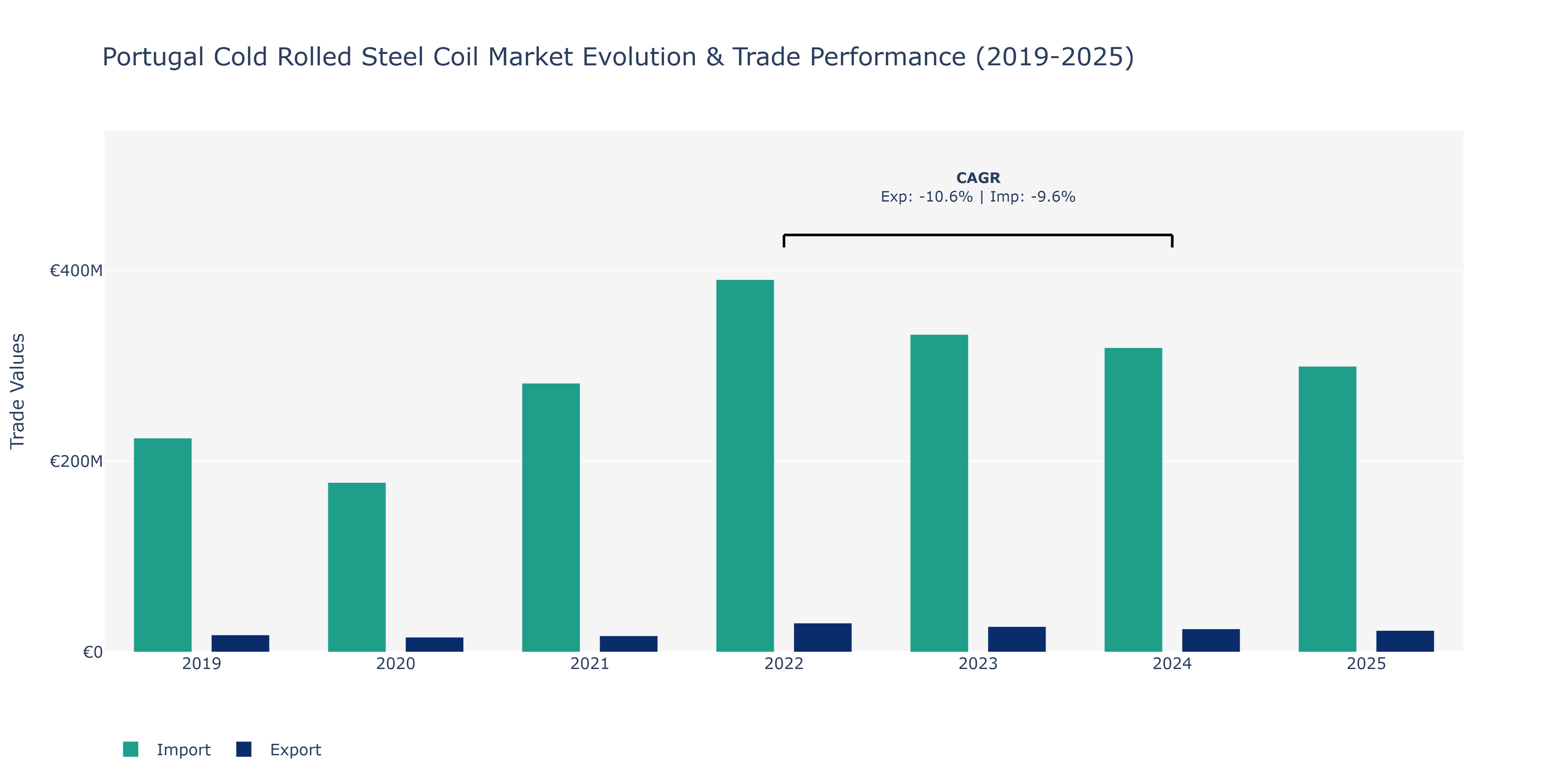 Portugal Cold Rolled Steel Coil Market: Production & Trade Performance (2019-2025)