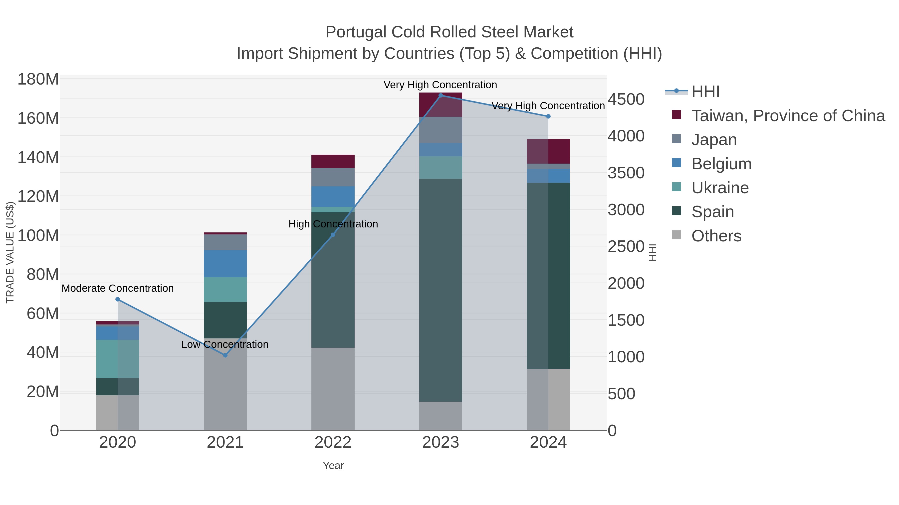 Portugal Cold Rolled Steel Market Import Shipment by Countries (Top 5) & Competition (HHI)
