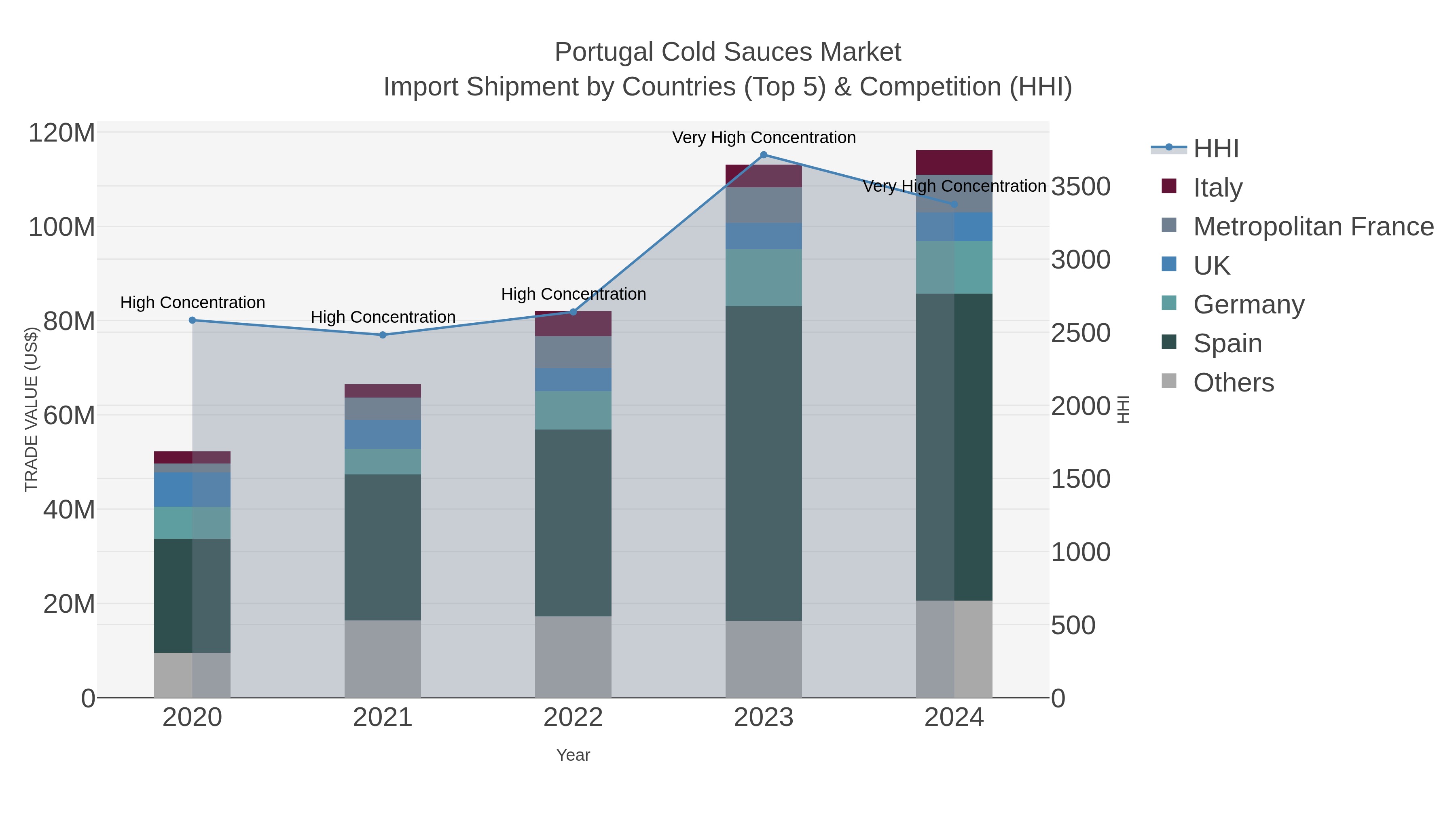 Portugal Cold Sauces Market Import Shipment by Countries (Top 5) & Competition (HHI)