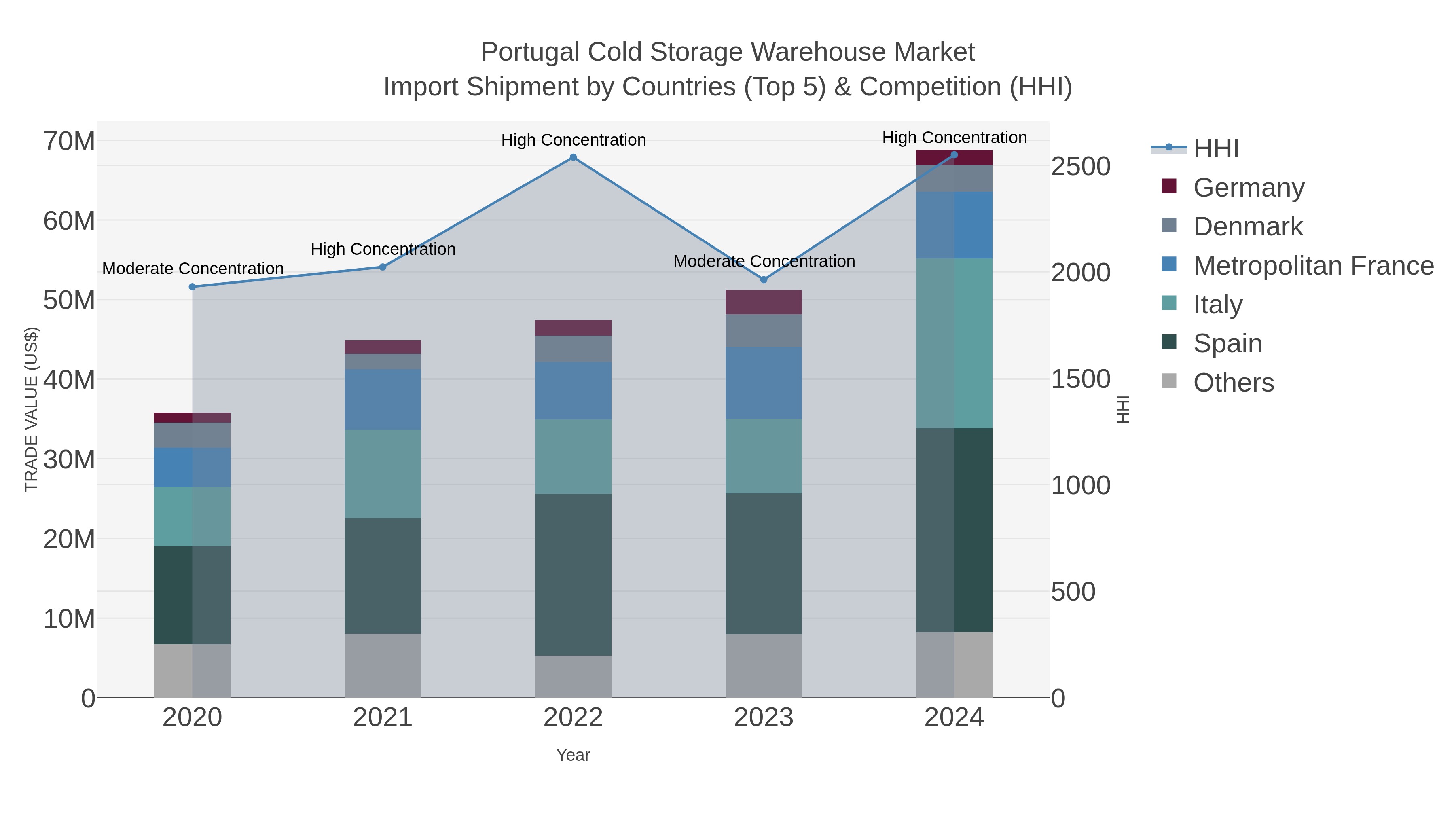 Portugal Cold Storage Warehouse Market Import Shipment by Countries (Top 5) & Competition (HHI)
