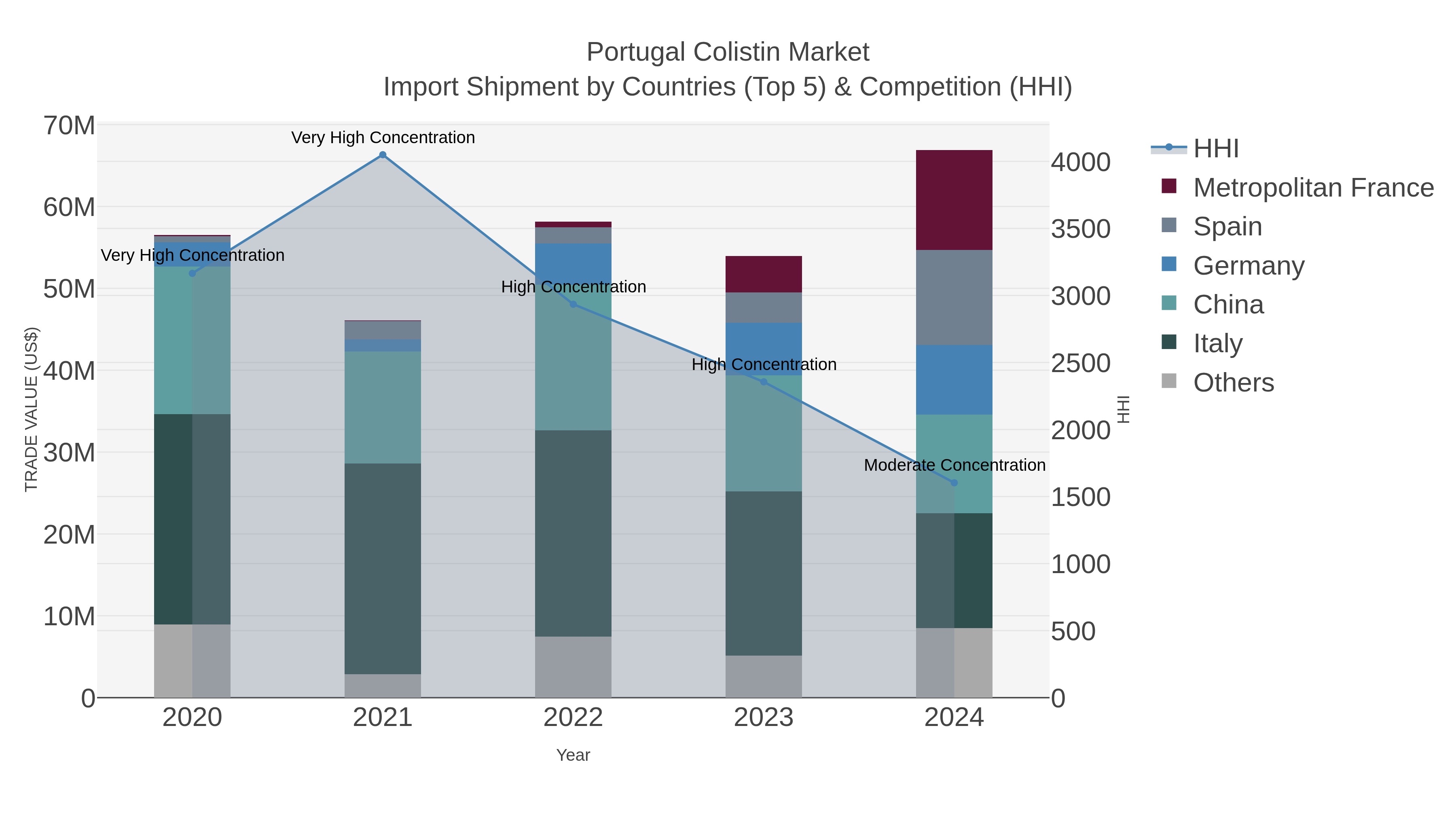 Portugal Colistin Market Import Shipment by Countries (Top 5) & Competition (HHI)