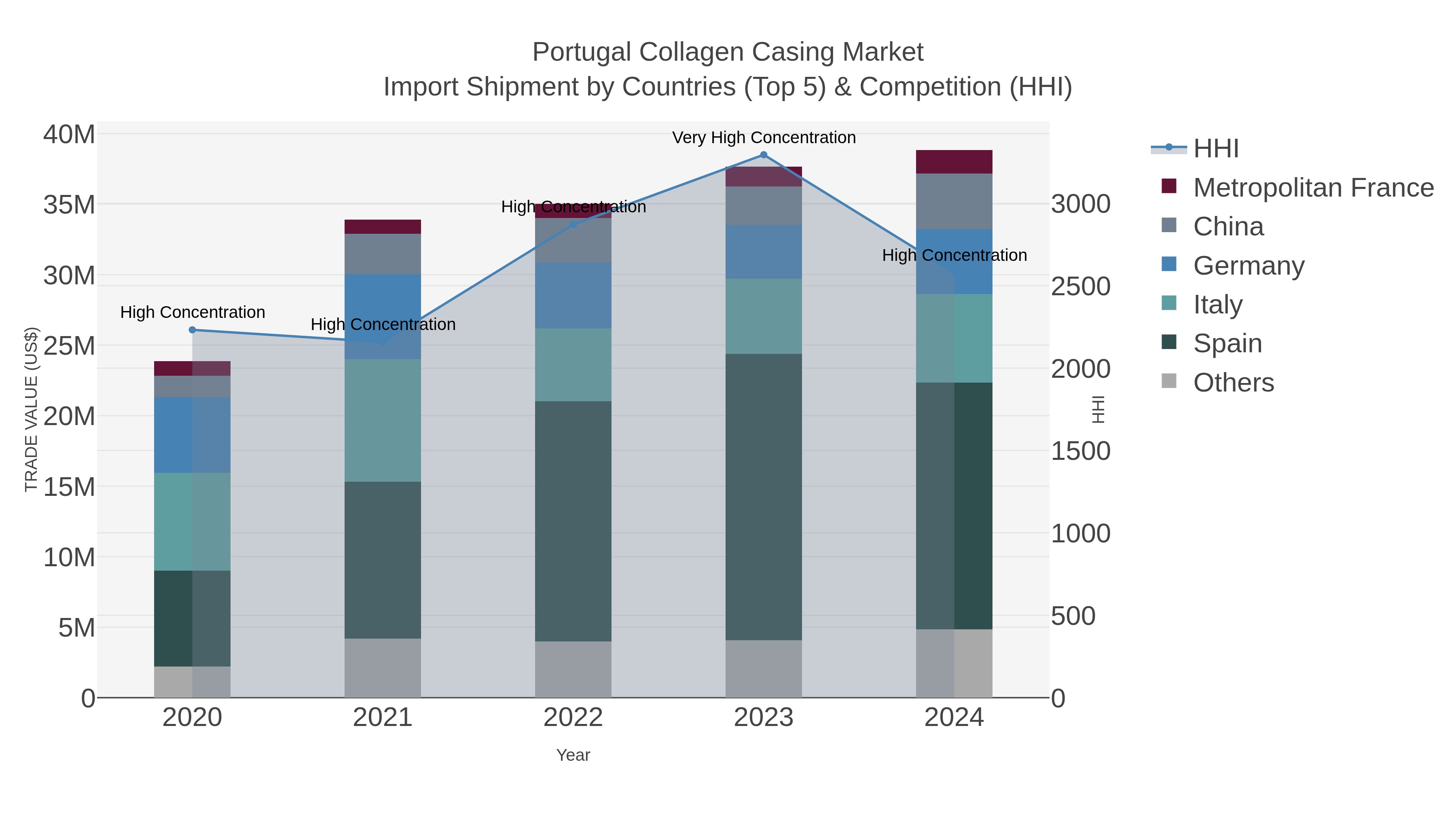Portugal Collagen Casing Market Import Shipment by Countries (Top 5) & Competition (HHI)