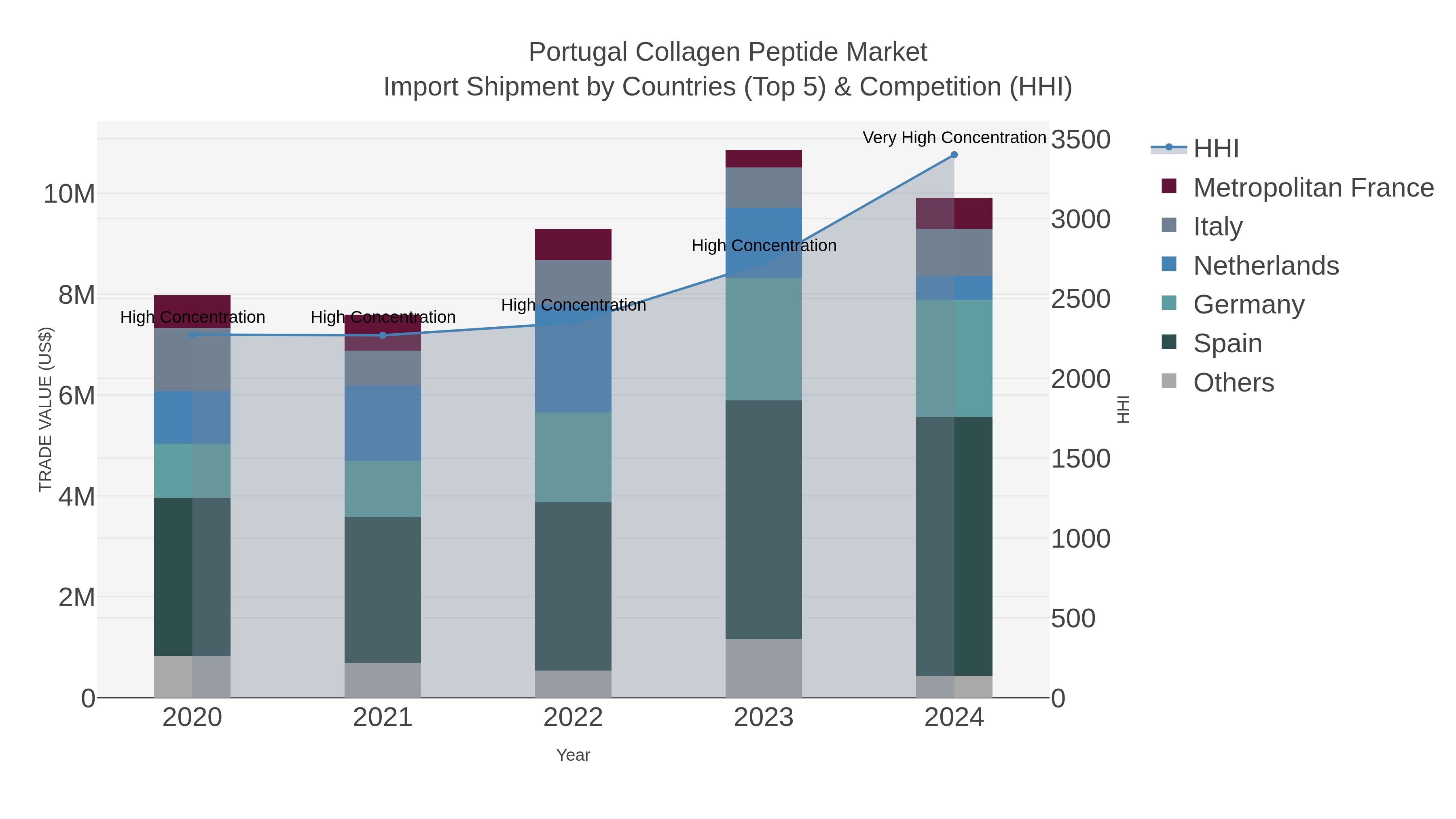 Portugal Collagen Peptide Market Import Shipment by Countries (Top 5) & Competition (HHI)