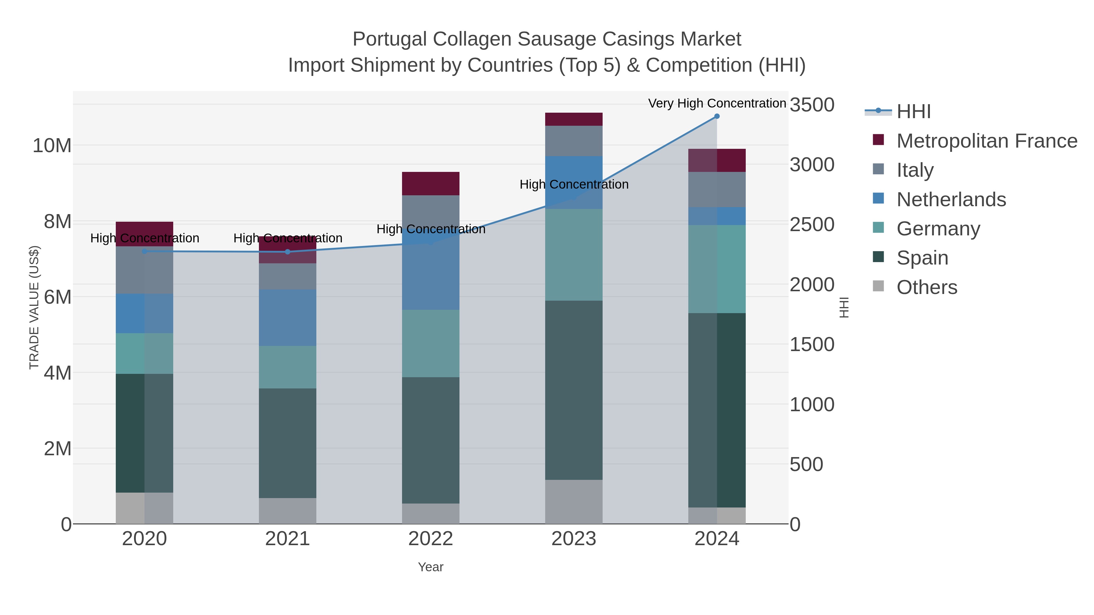 Portugal Collagen Sausage Casings Market Import Shipment by Countries (Top 5) & Competition (HHI)