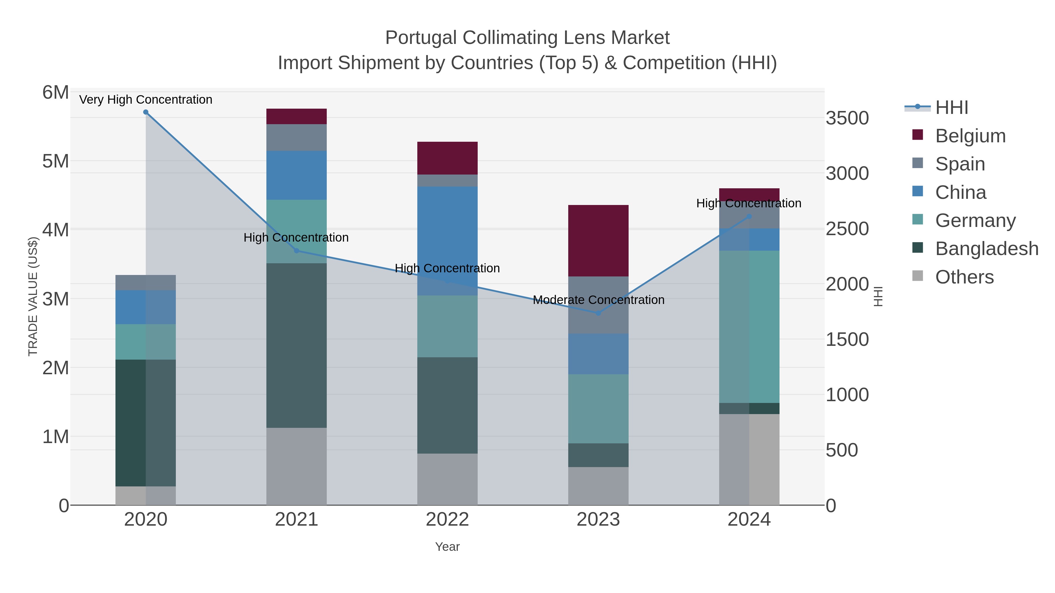 Portugal Collimating Lens Market Import Shipment by Countries (Top 5) & Competition (HHI)