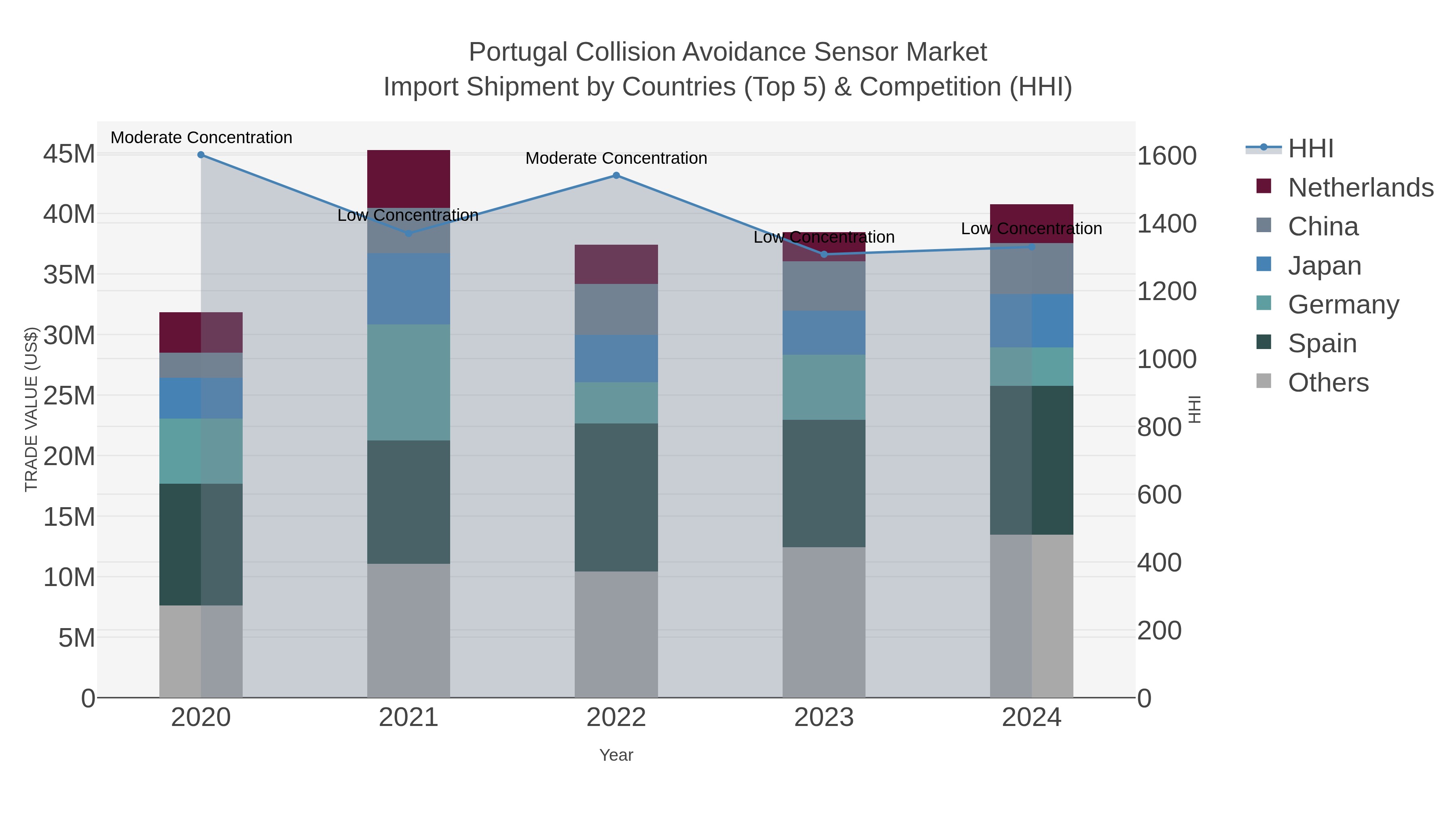 Portugal Collision Avoidance Sensor Market Import Shipment by Countries (Top 5) & Competition (HHI)